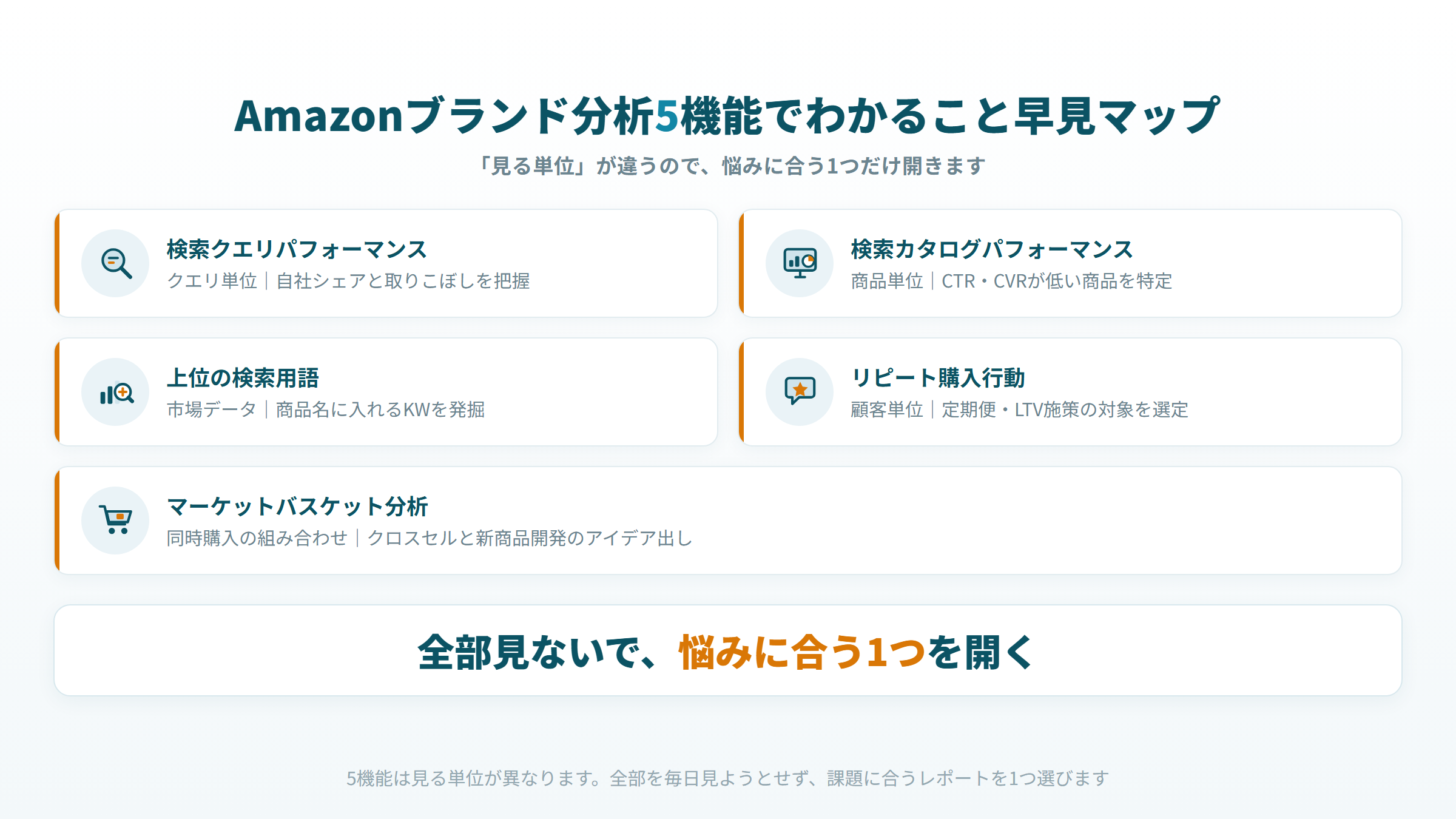 Amazonブランド分析の5機能(検索クエリ・検索カタログ・上位の検索用語・リピート購入・マーケットバスケット)でわかること早見マップ