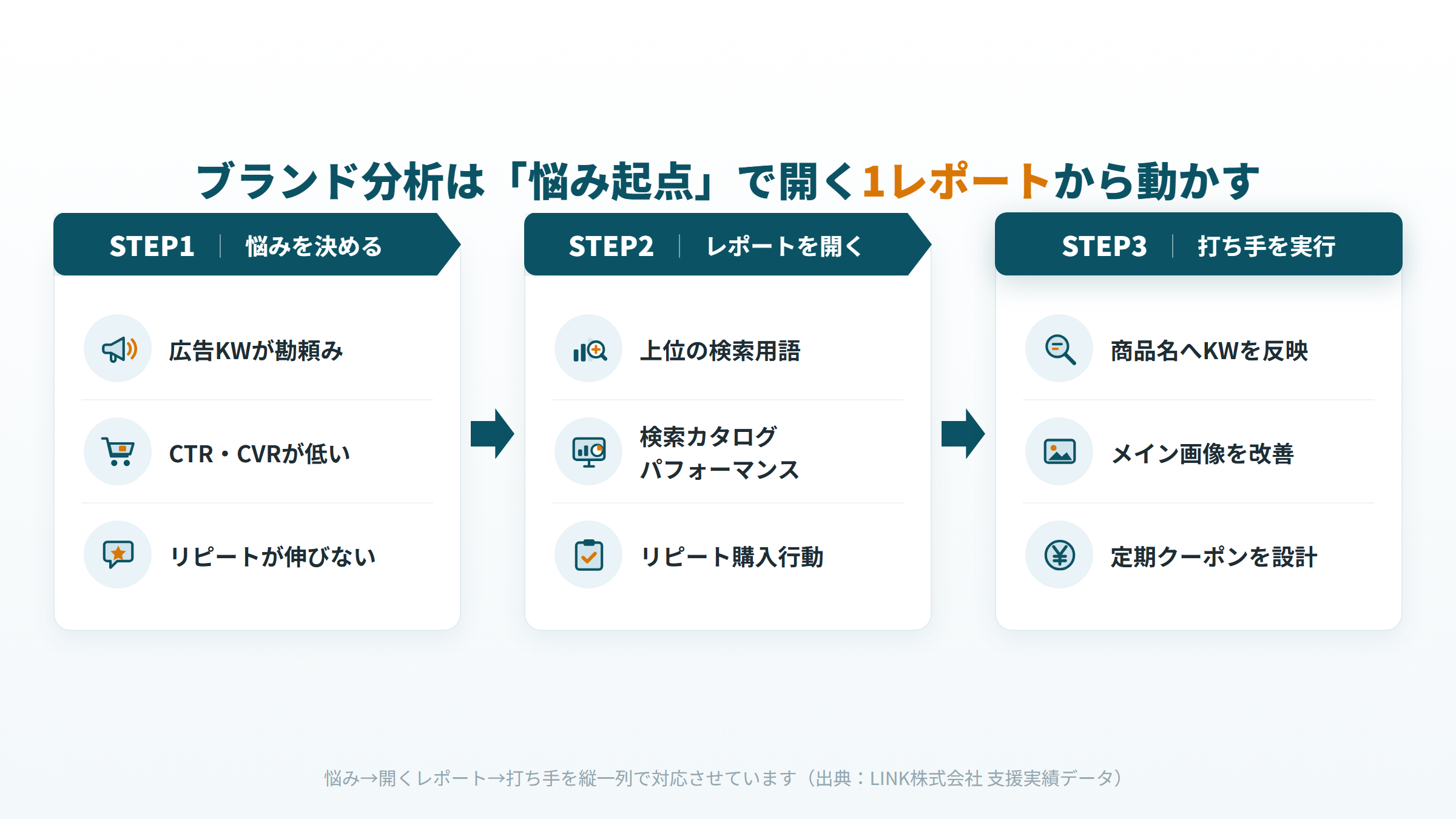 Amazonブランド分析とは？5つの機能と売上を伸ばす活用法【2026年最新