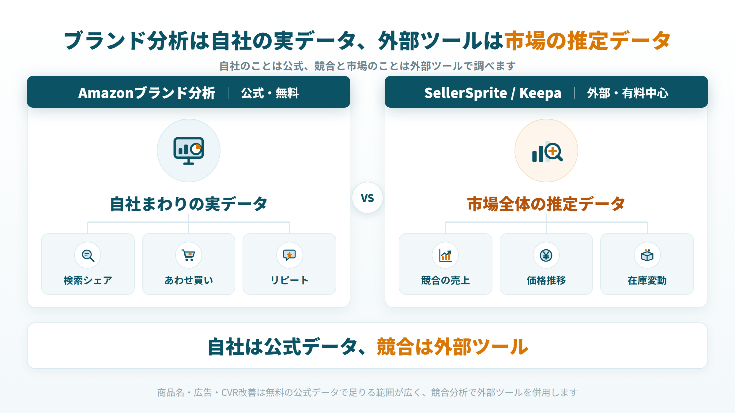 Amazonブランド分析(自社の実データ・無料)とSellerSprite・Keepa(市場の推定データ・有料)の役割分担比較図