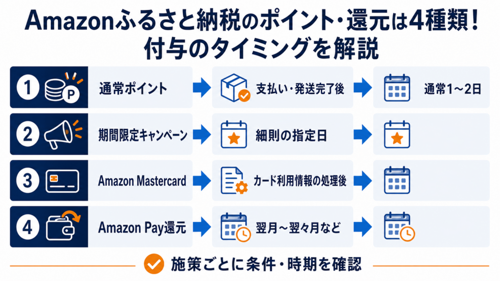 Amazonふるさと納税の4種類のポイント還元と付与時期を比較した図解