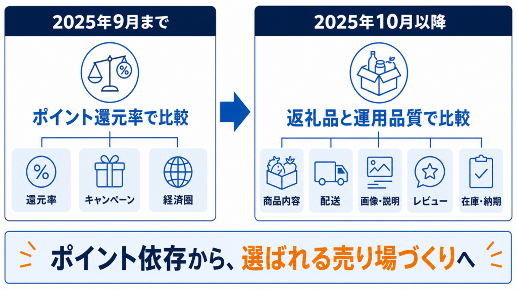 ポイント規制前後で変化したAmazonふるさと納税の選ばれる要因を比較した図解