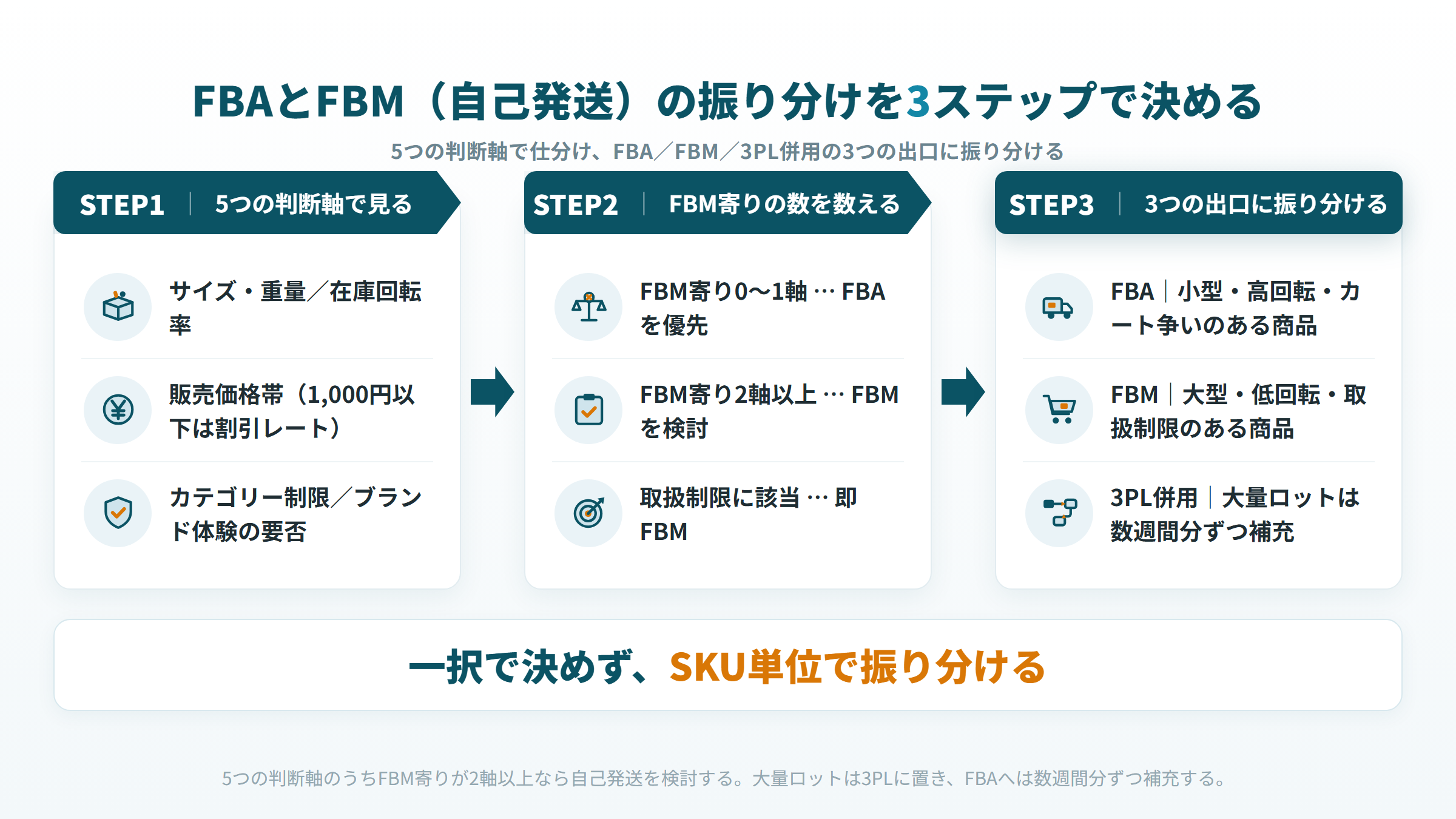 Amazon FBAとFBM（自己発送）をSKU単位で振り分ける3ステップの判断フロー図