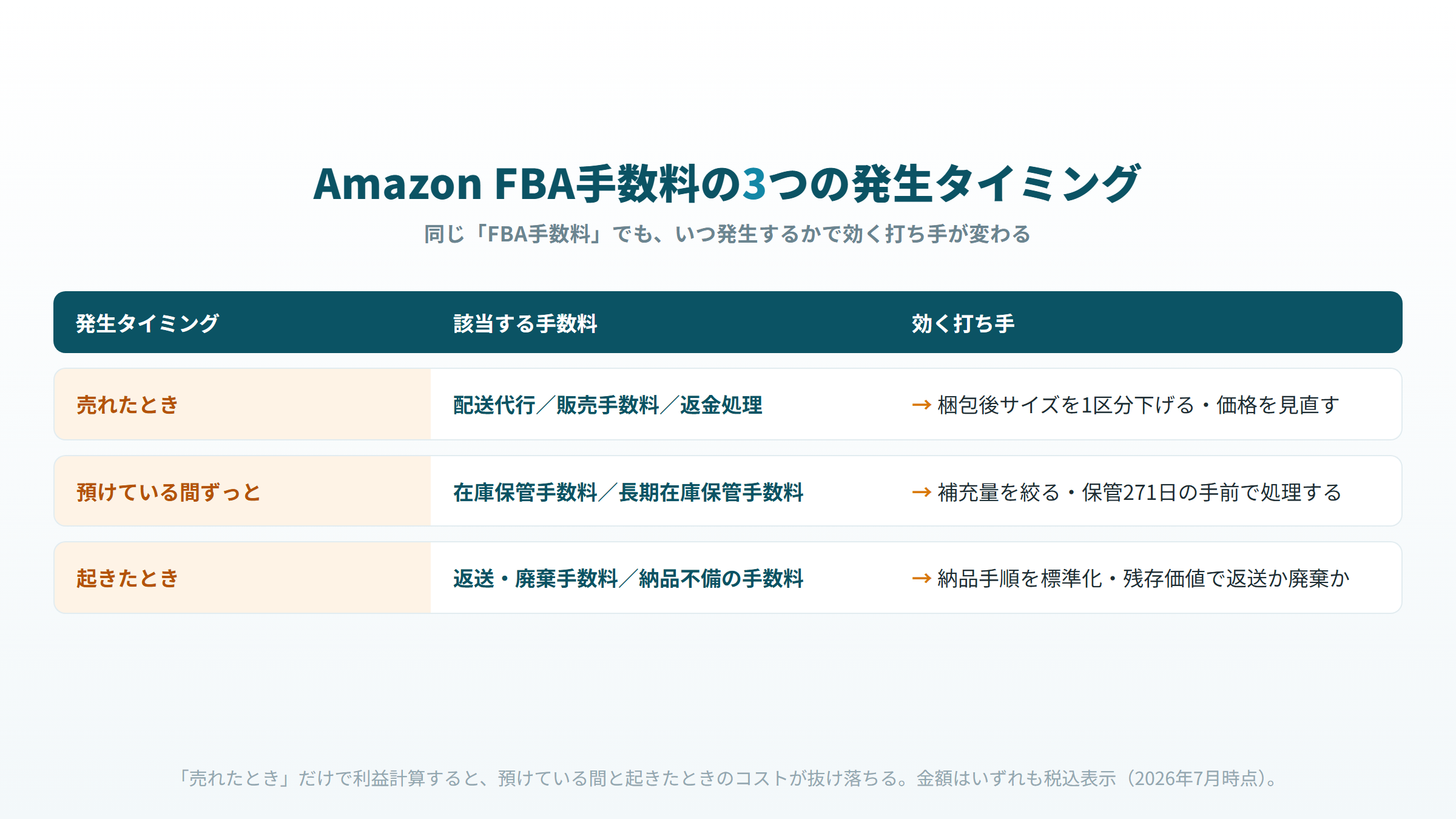 Amazon FBA手数料の発生タイミング別マップ（売れたとき・預けている間・起きたとき）と効く打ち手