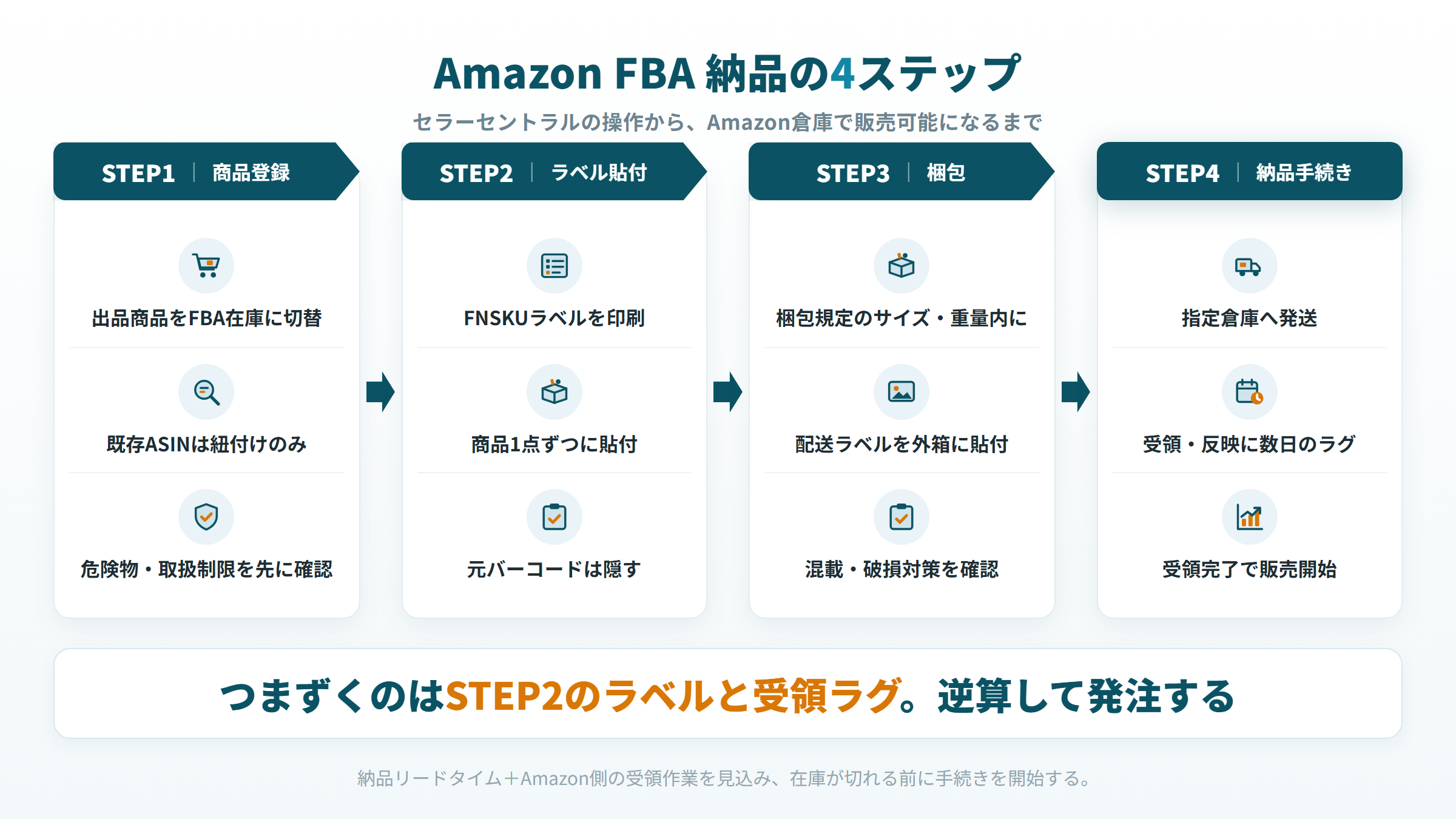 Amazon FBA納品の4ステップ（商品登録・ラベル貼付・梱包・納品手続き）の流れ図