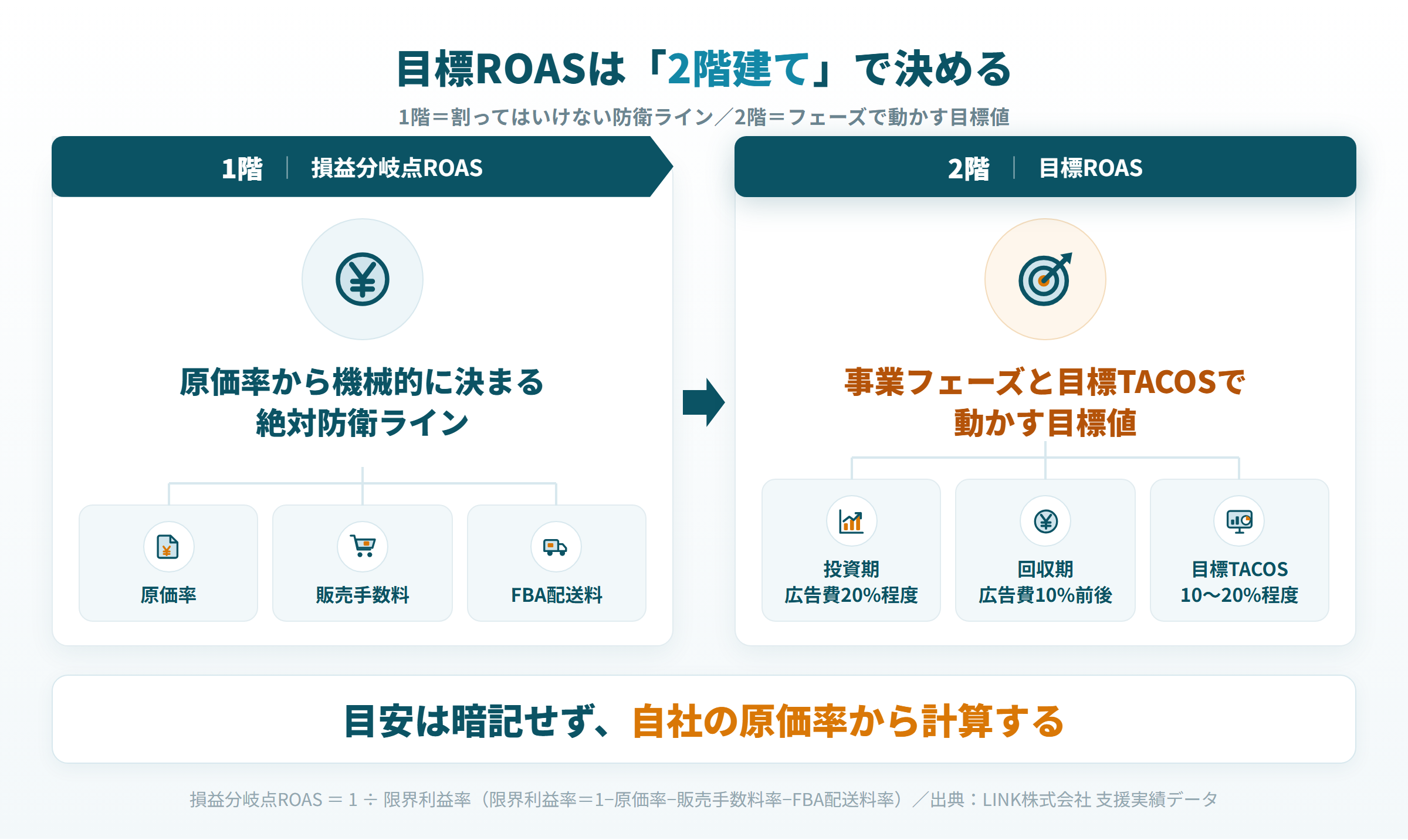 Amazon ROASの目安|損益分岐点ROAS(1階)と目標ROAS(2階)の2階建て構造の図解