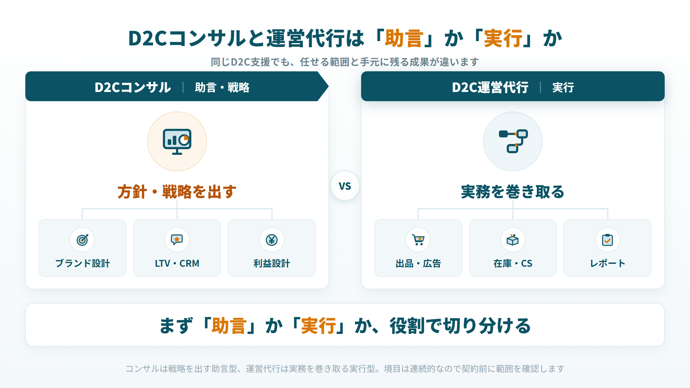 D2Cコンサル(助言・戦略)とD2C運営代行(実行)の違いを対比した比較図