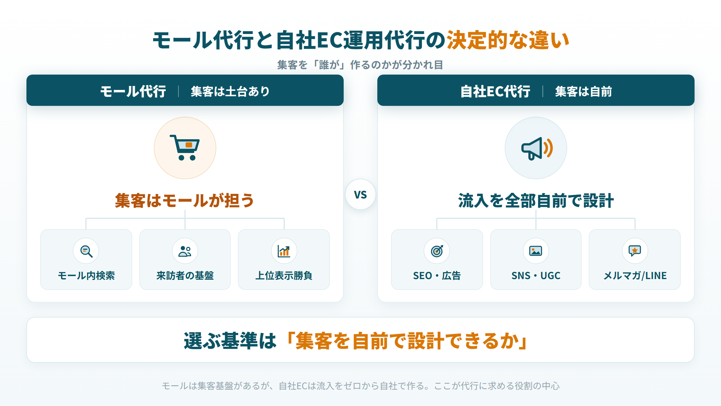 自社EC運用代行とモール代行の違いを集客の担い手で比較した図