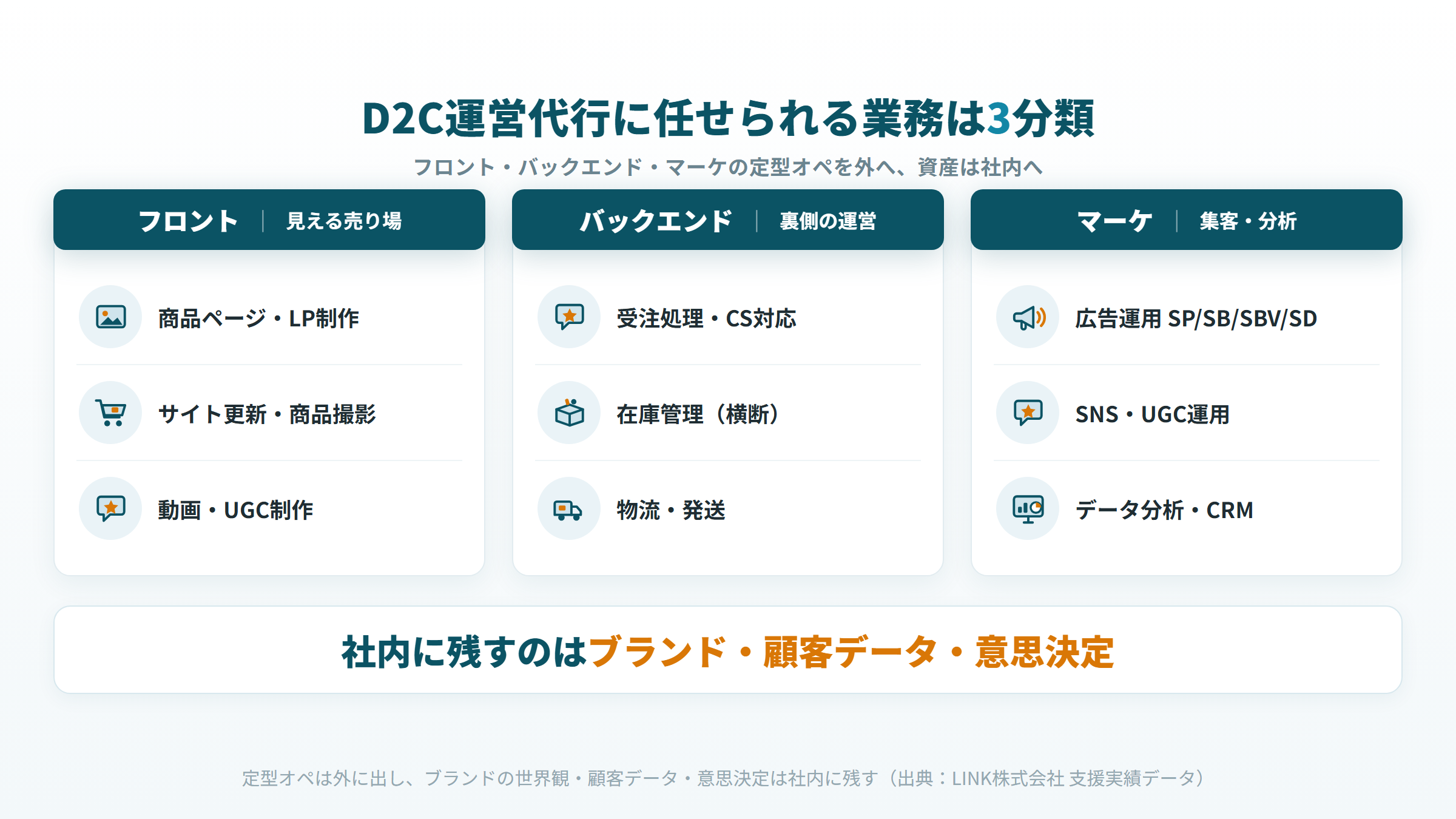 D2C運営代行に任せられる業務マップ フロント バックエンド マーケの3分類と社内に残す業務の図解