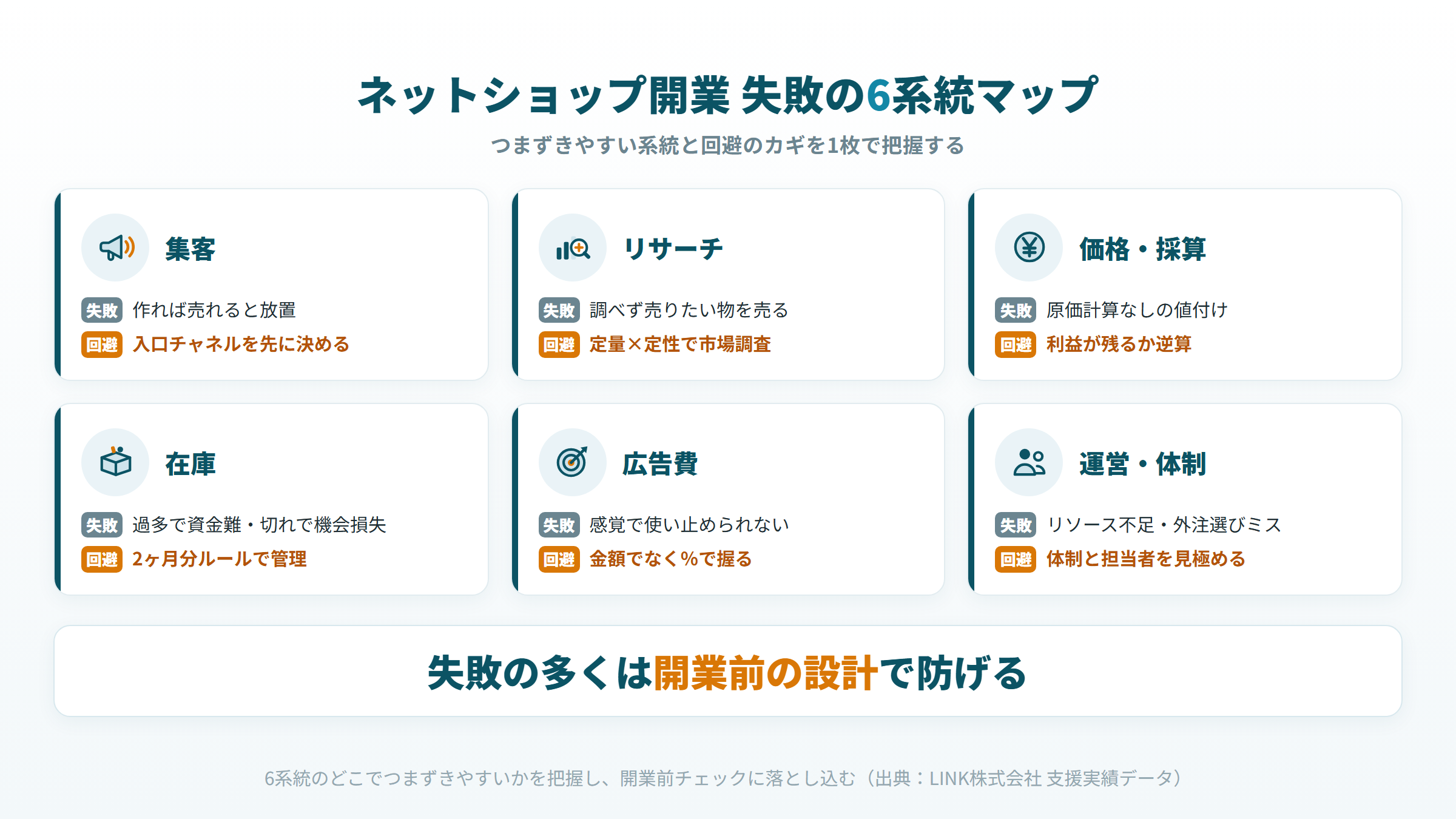 ネットショップ開業 失敗の6系統マップ(集客・リサーチ・価格採算・在庫・広告費・体制)