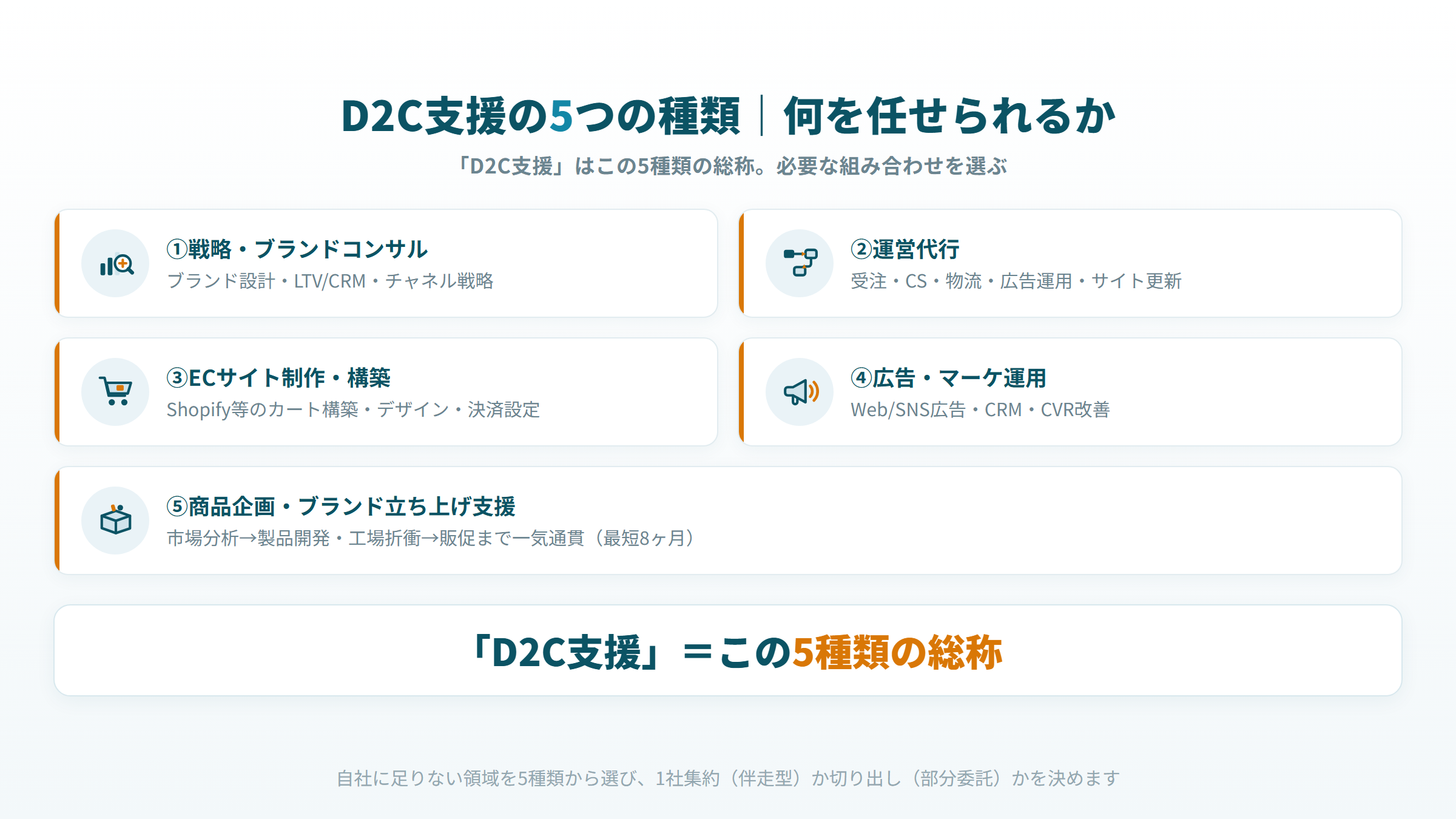 D2C支援の5つの種類 戦略コンサル 運営代行 サイト制作 広告マーケ 商品企画 一覧図