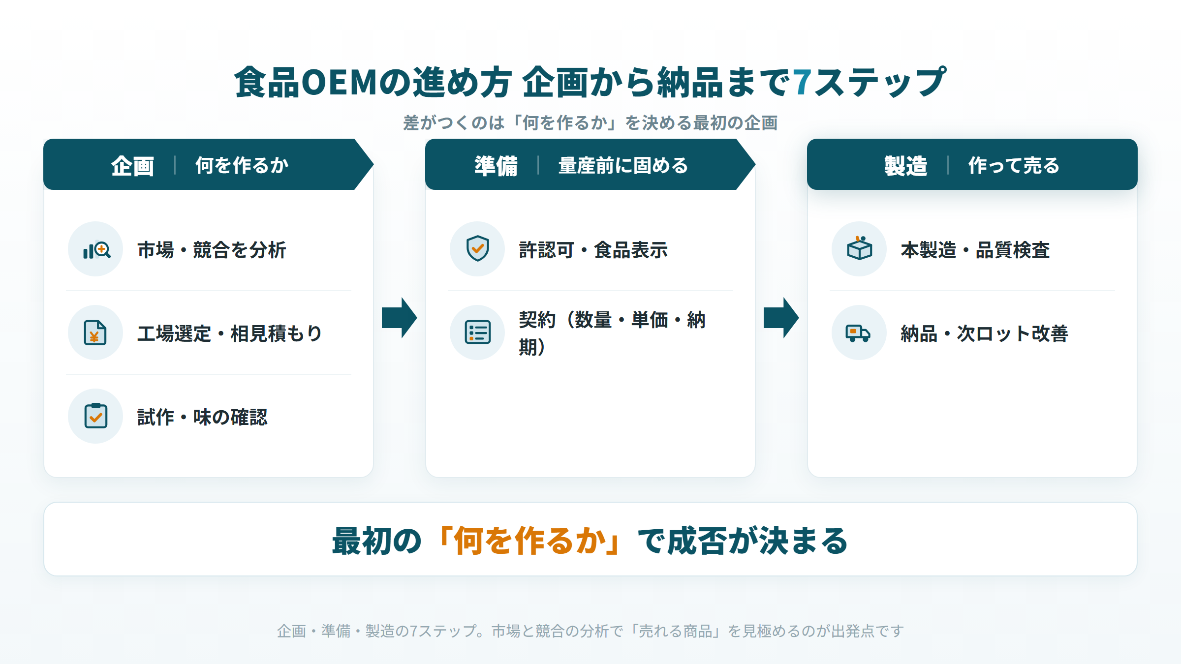 食品OEMの進め方7ステップ 企画から納品までのフロー図