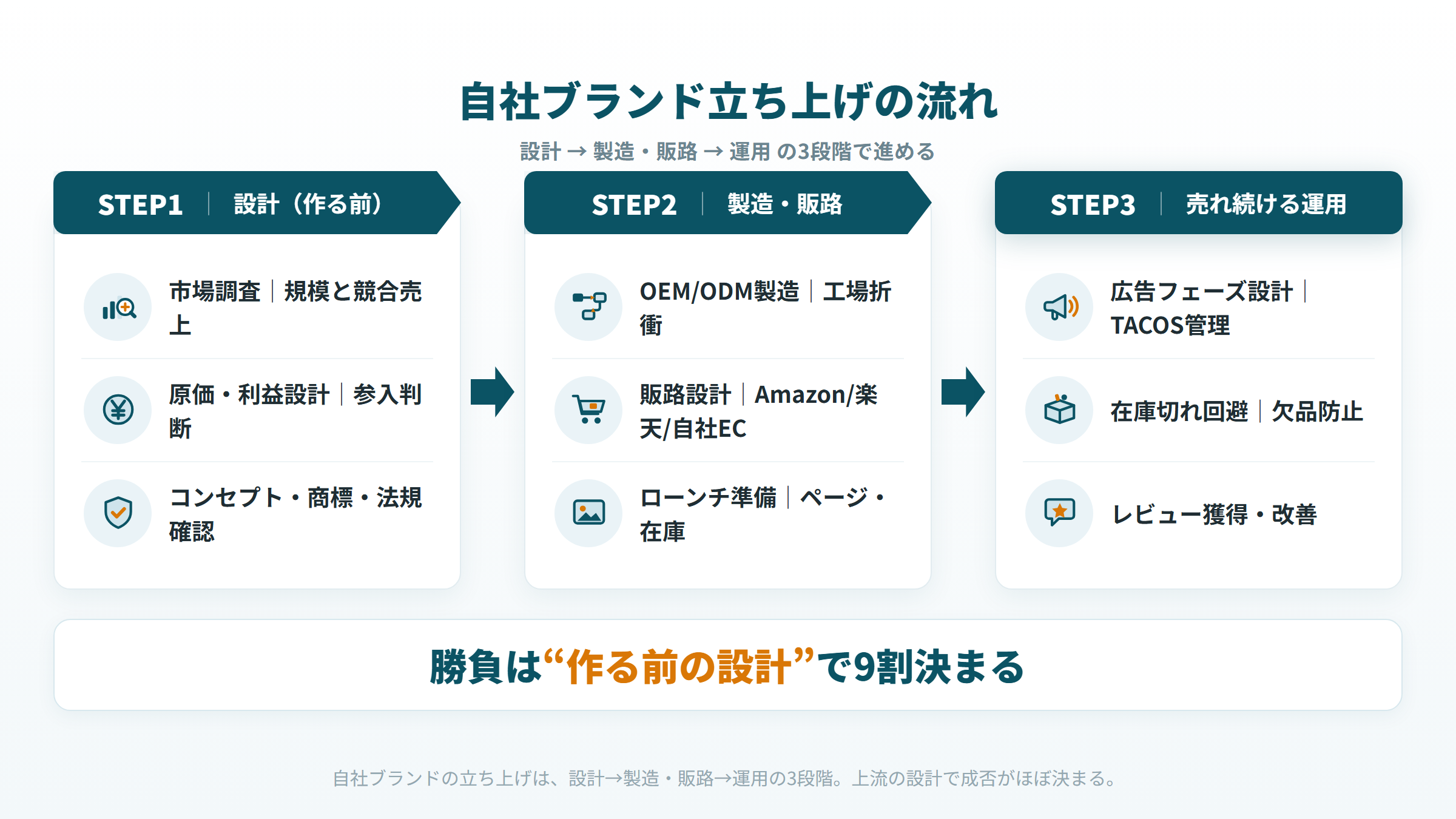 自社ブランド立ち上げの7ステップを設計・製造販路・運用の3段階で示すフロー図