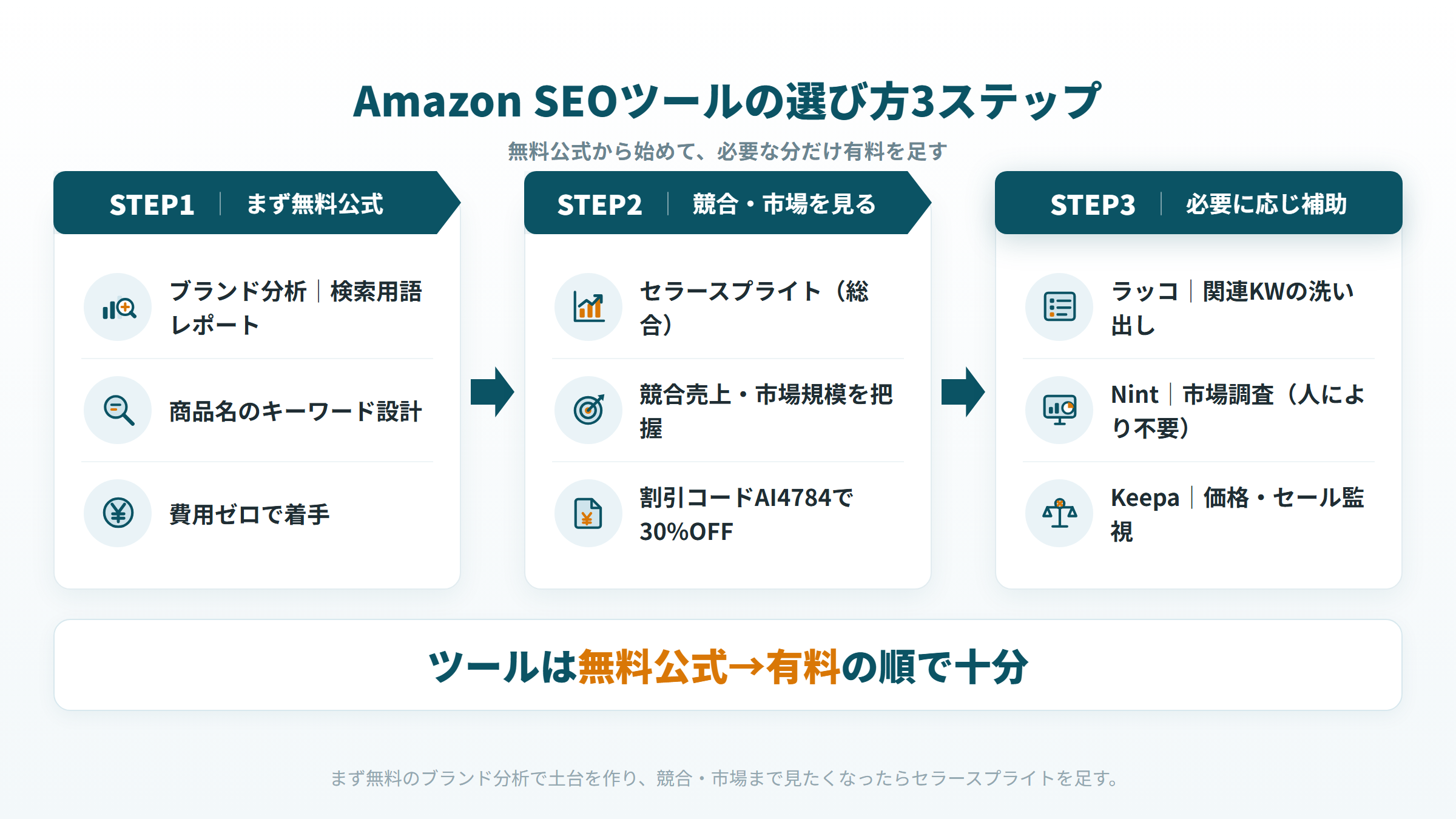 Amazon SEOツールの選び方を無料公式ブランド分析→セラースプライト→必要に応じ補助ツールの3ステップで示すフロー図