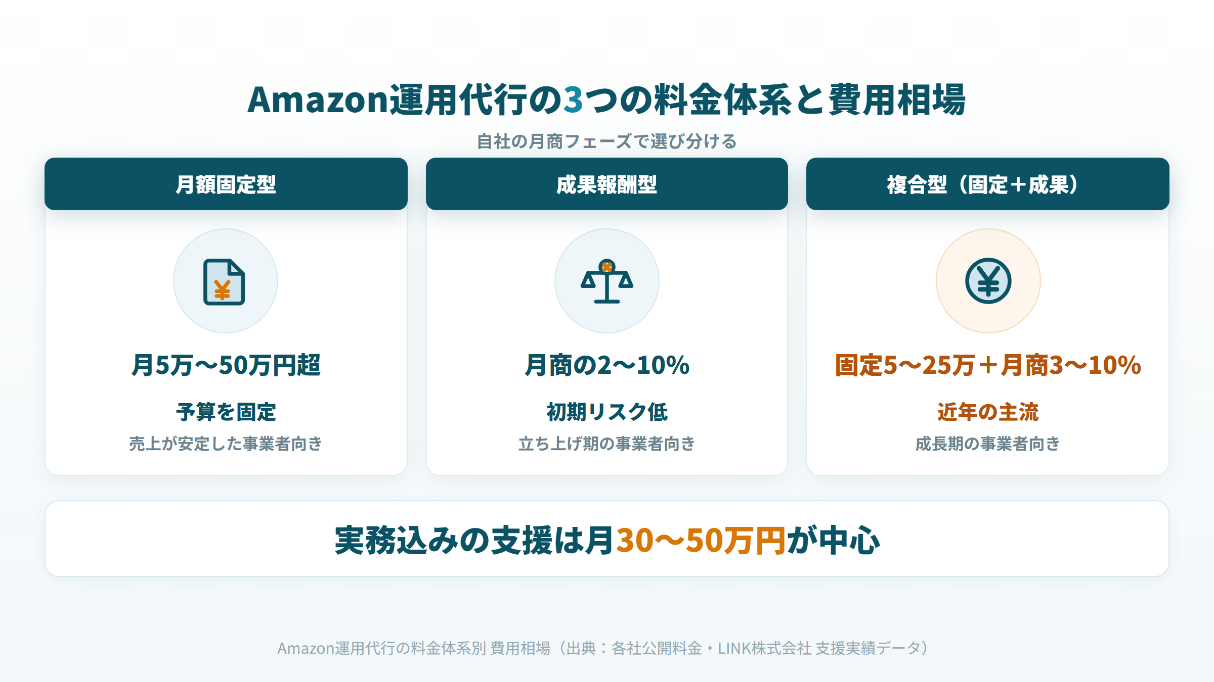 Amazon運用代行 料金体系 費用相場 月額固定 成果報酬 複合型 比較図