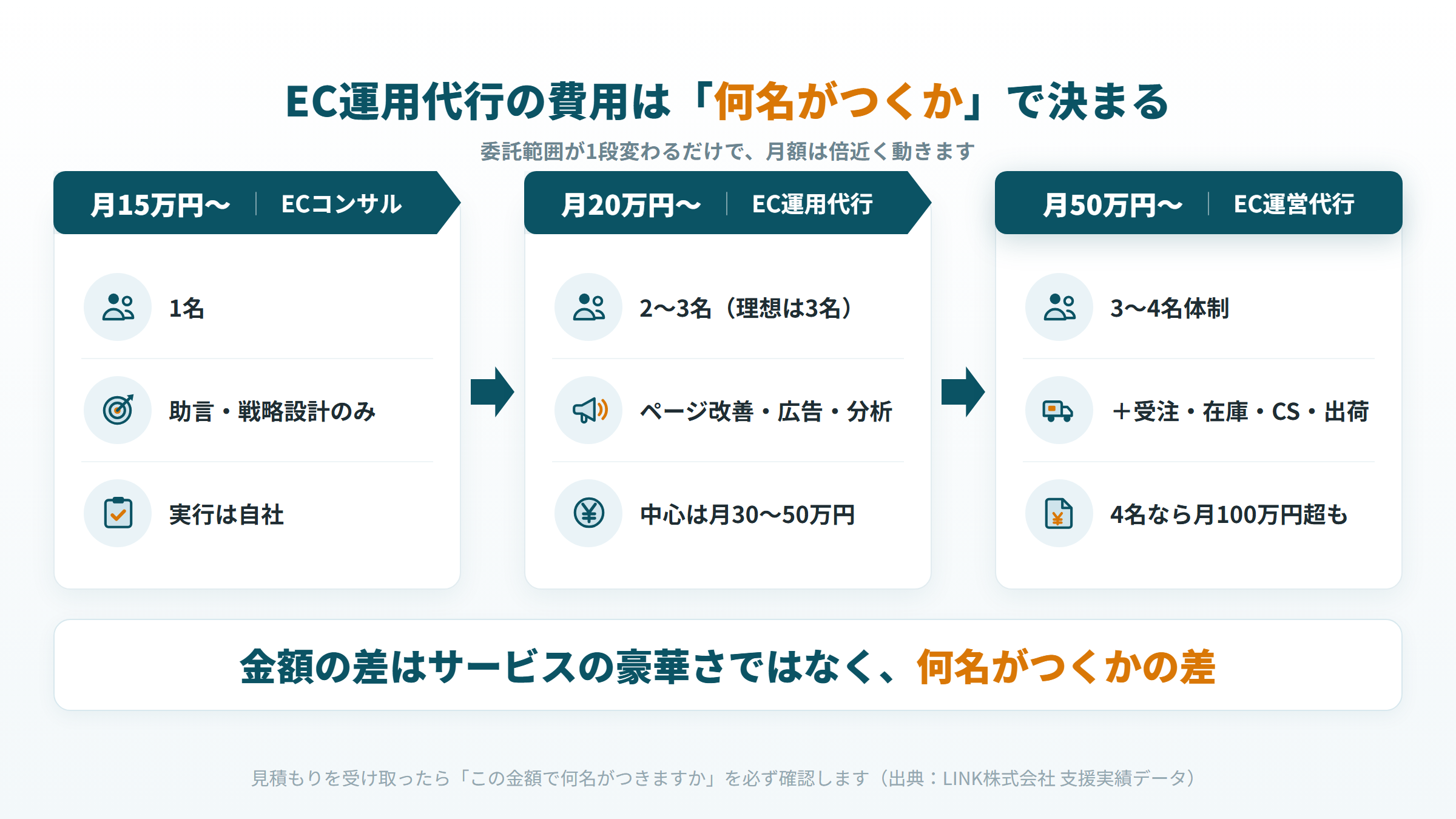 EC運用代行の費用相場を委託範囲別に比較した図（コンサルのみ月15万円〜、EC運用代行 月20万円〜・中心30〜50万円、包括支援 月100万円超）