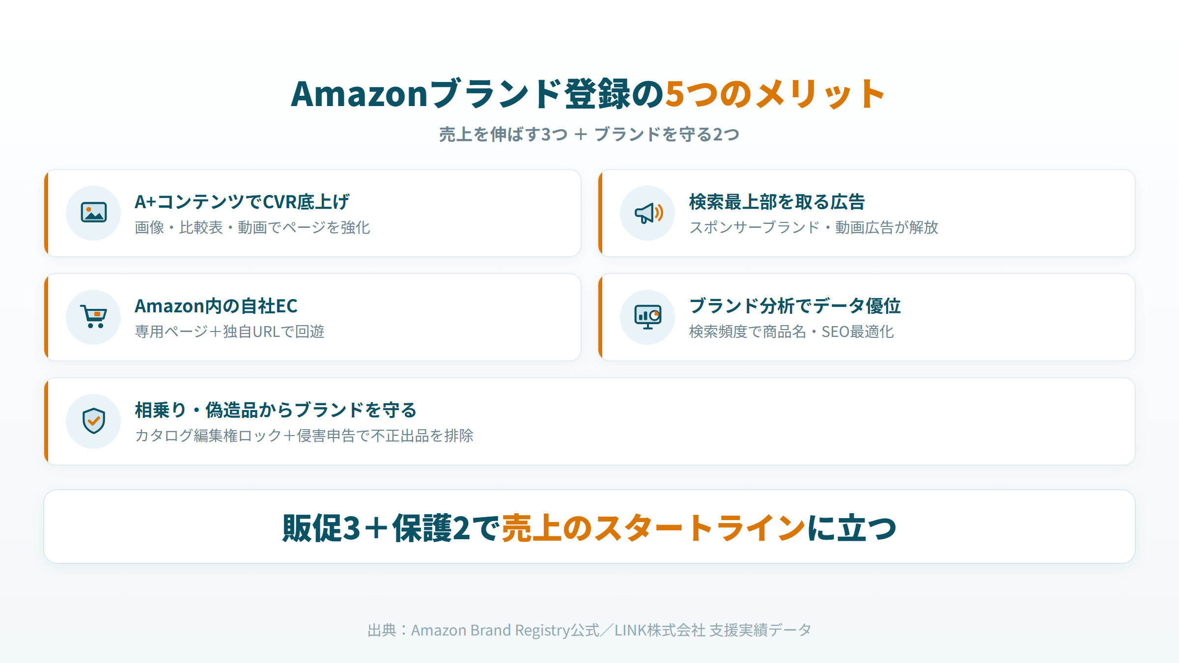 Amazonブランド登録 5つのメリット 図解（販促3・保護2）