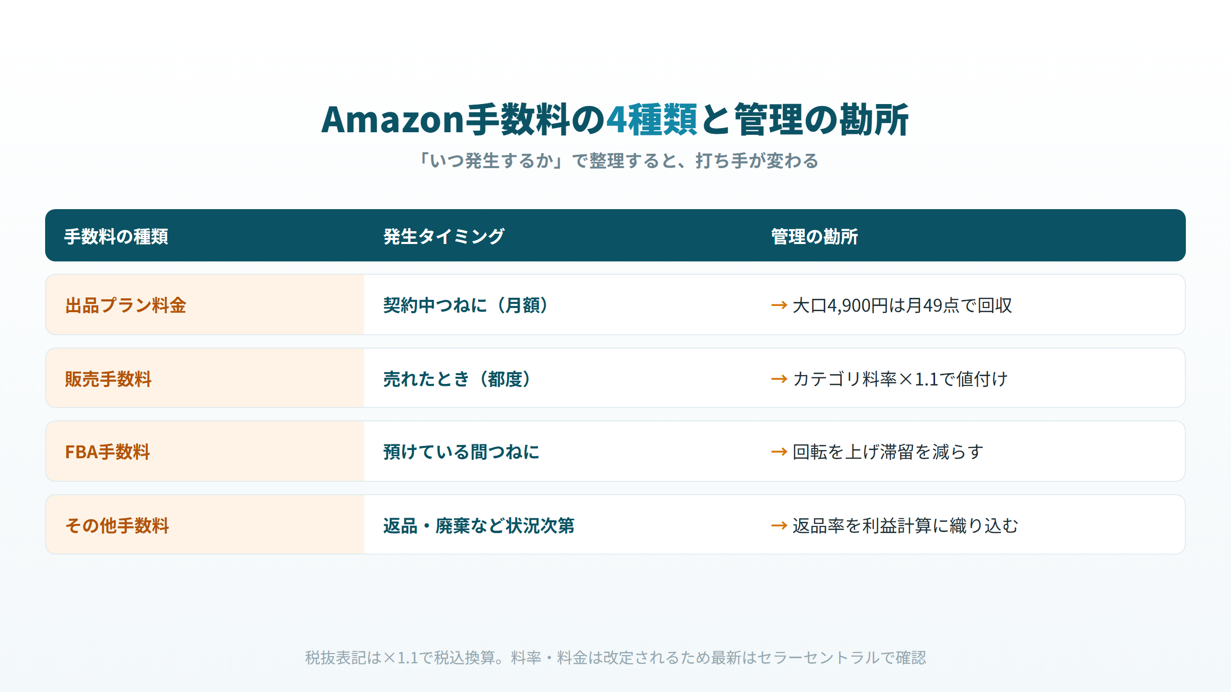 Amazonに出品する手数料の全体像 出品プラン料金 販売手数料 FBA手数料 その他 発生タイミングと管理の勘所