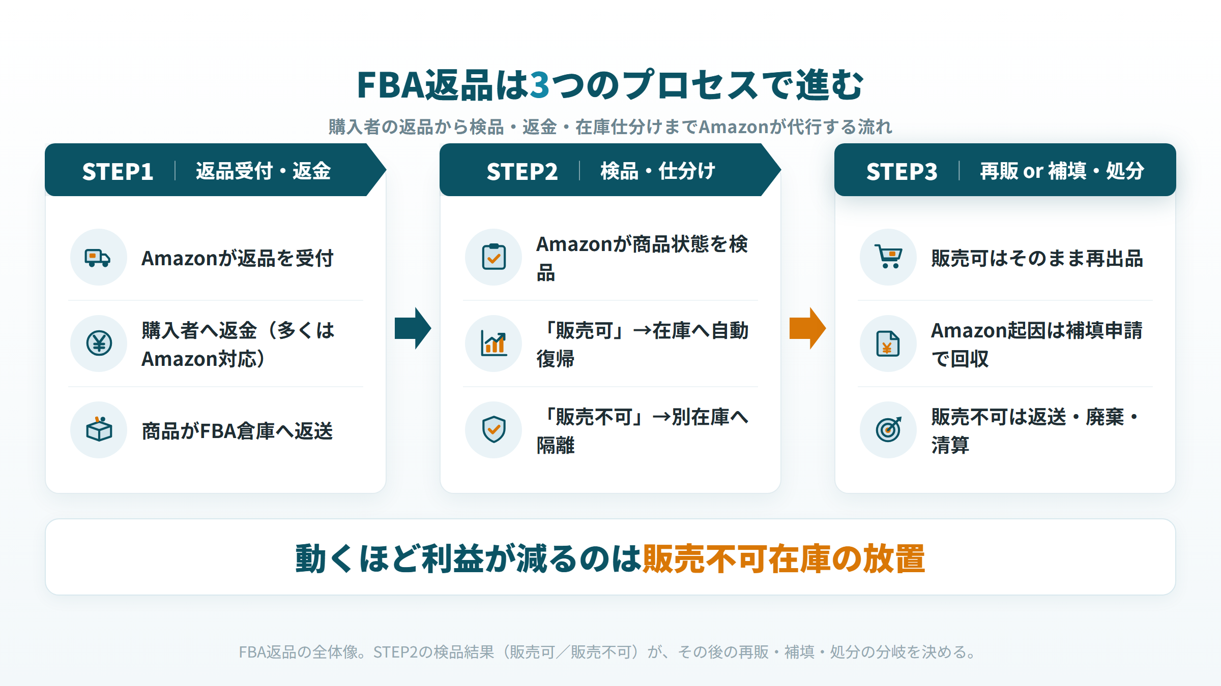 Amazon FBA返品の流れを示すフロー図。返品受付と返金、検品による販売可・販売不可の仕分け、再出品・補填申請・処分の3プロセス