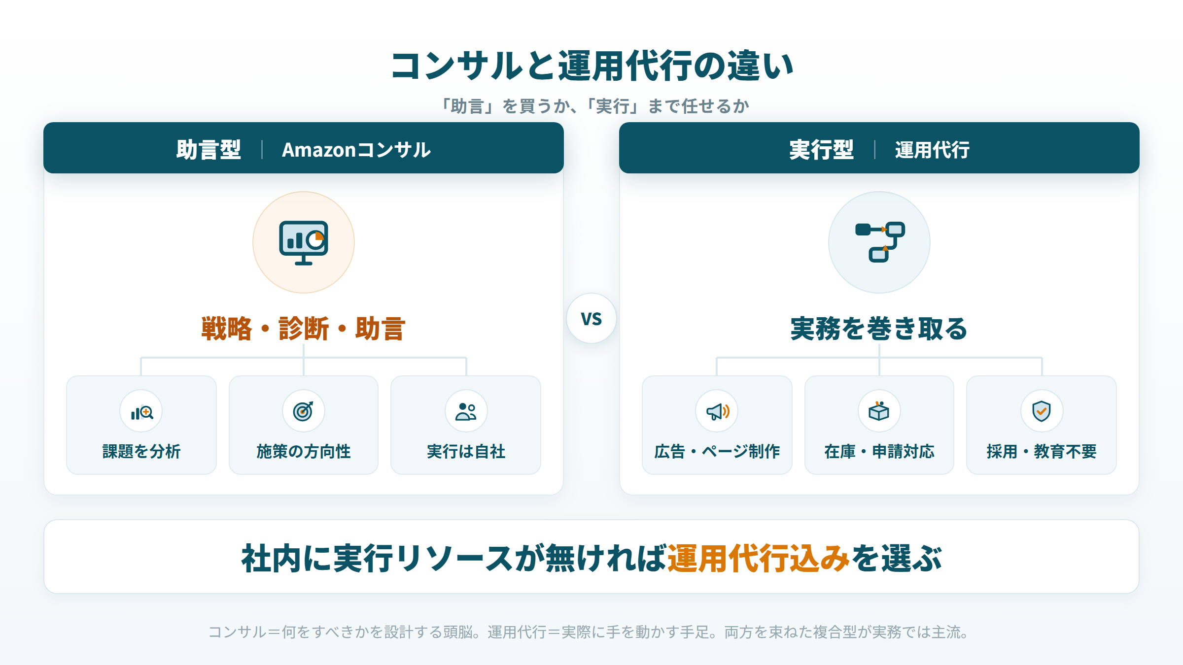 Amazonコンサルと運用代行の違い 助言と実行の比較図