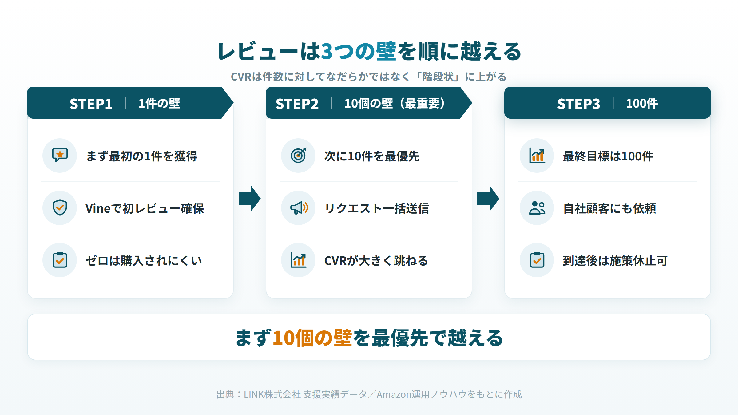 Amazonレビュー 増やす 10個の壁 CVR 階段状の図解