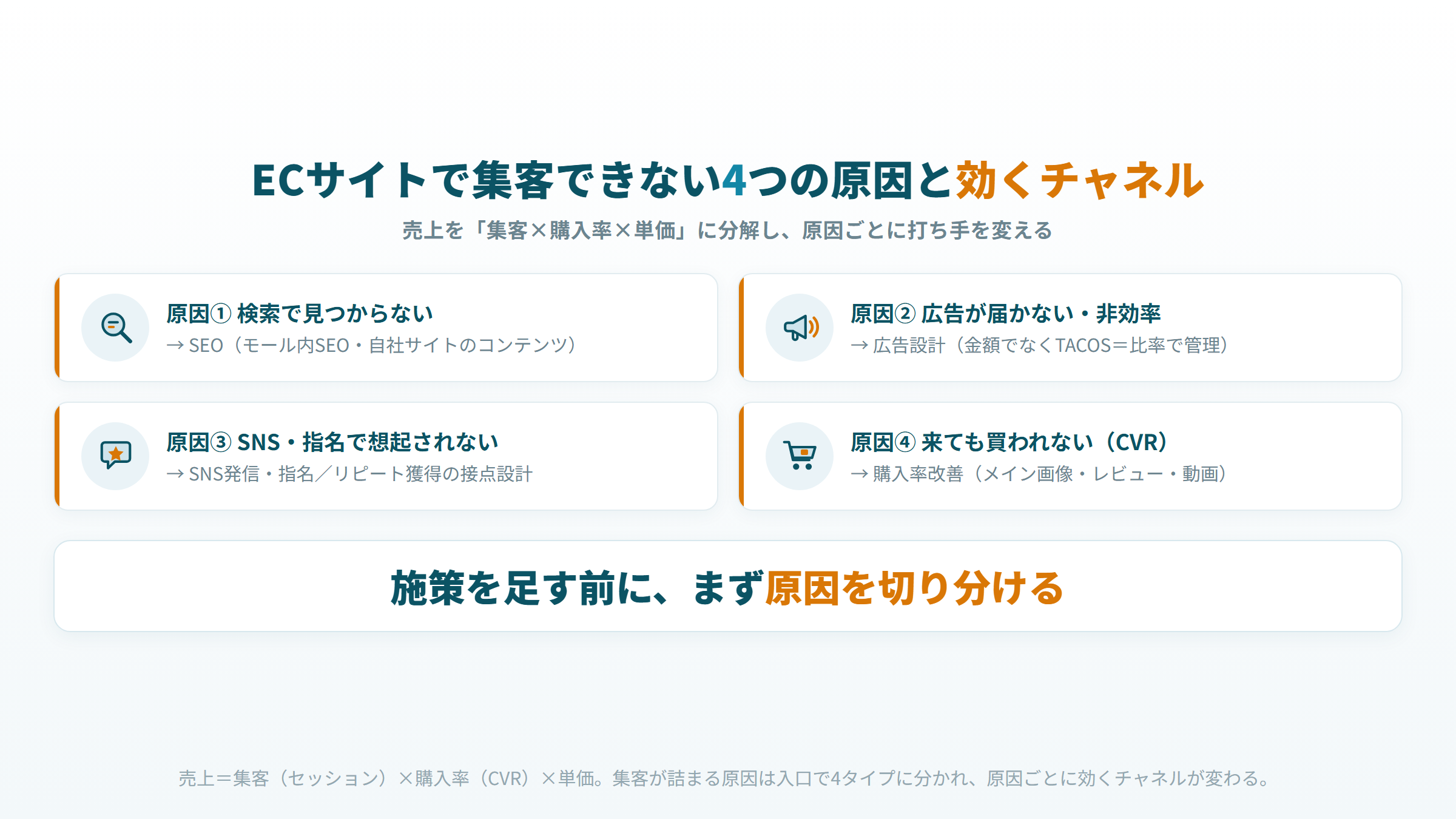 ECサイト 集客 できない 4つの原因 検索 広告 SNS 購入率 チャネル別施策