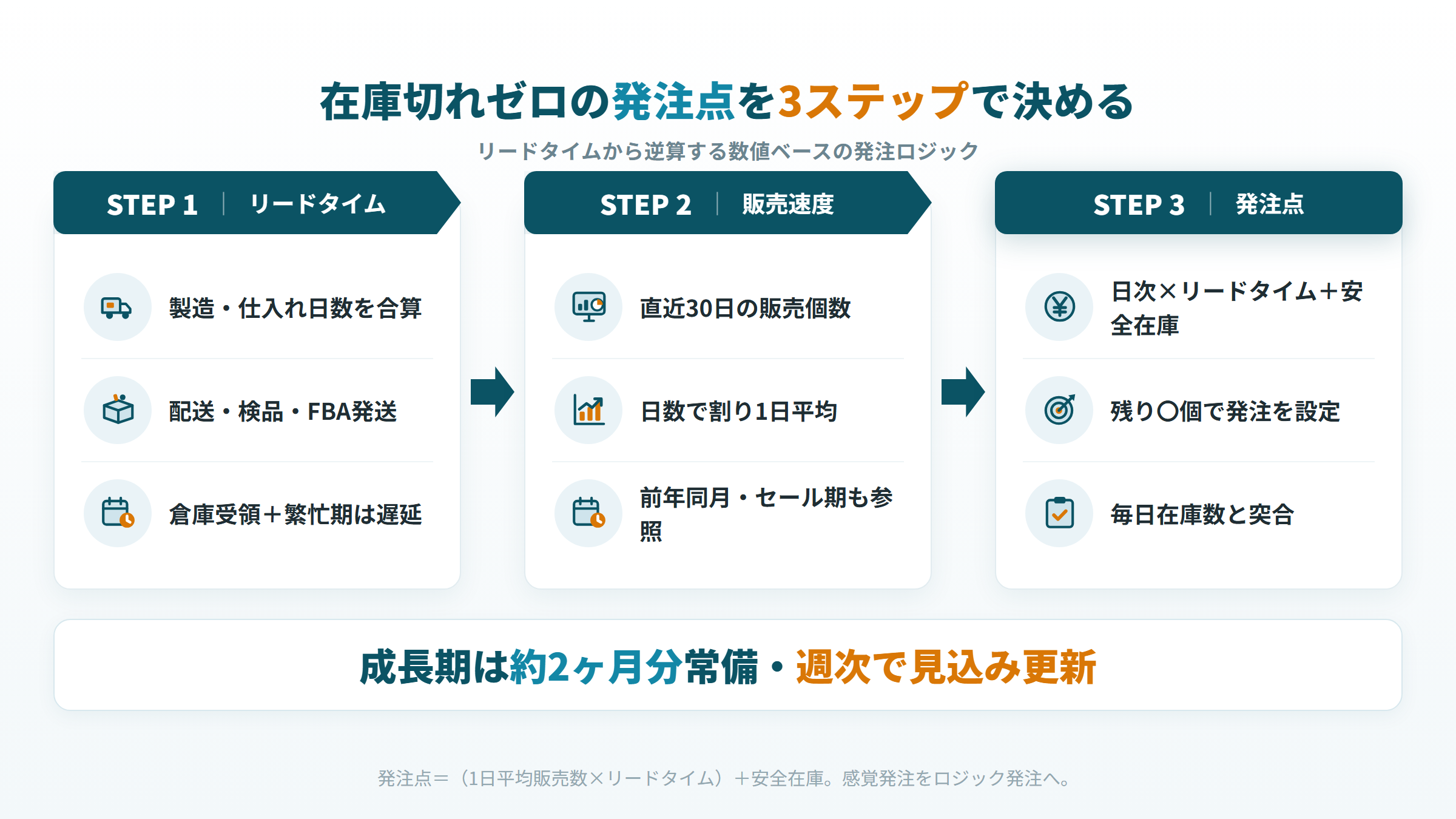Amazon在庫管理の発注点をリードタイム・販売速度・安全在庫の3ステップで計算する図解