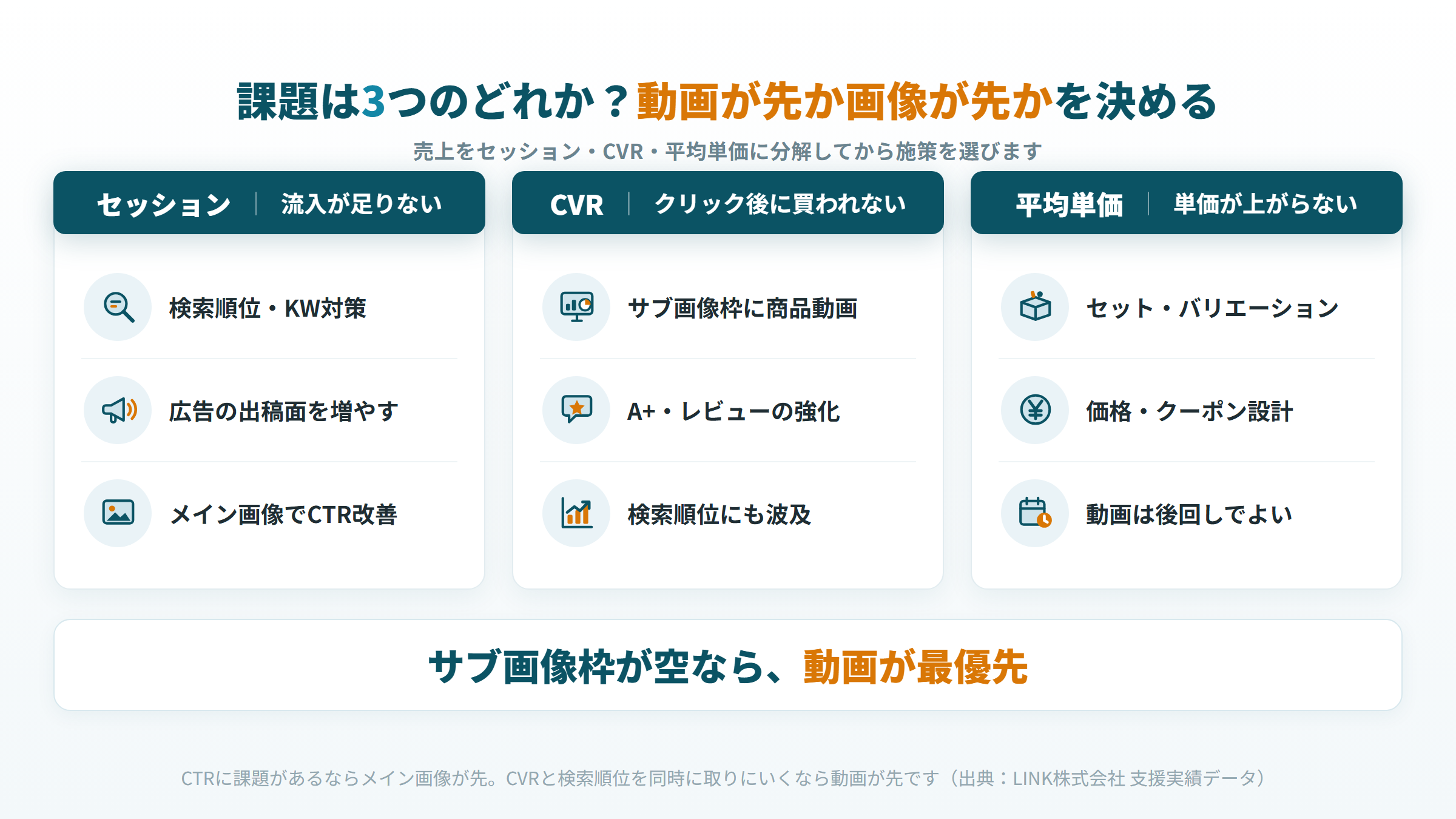 Amazonの売上をセッション・CVR・平均単価に分解し、課題別に打ち手（メイン画像・商品動画・広告）を選ぶ判断フロー図