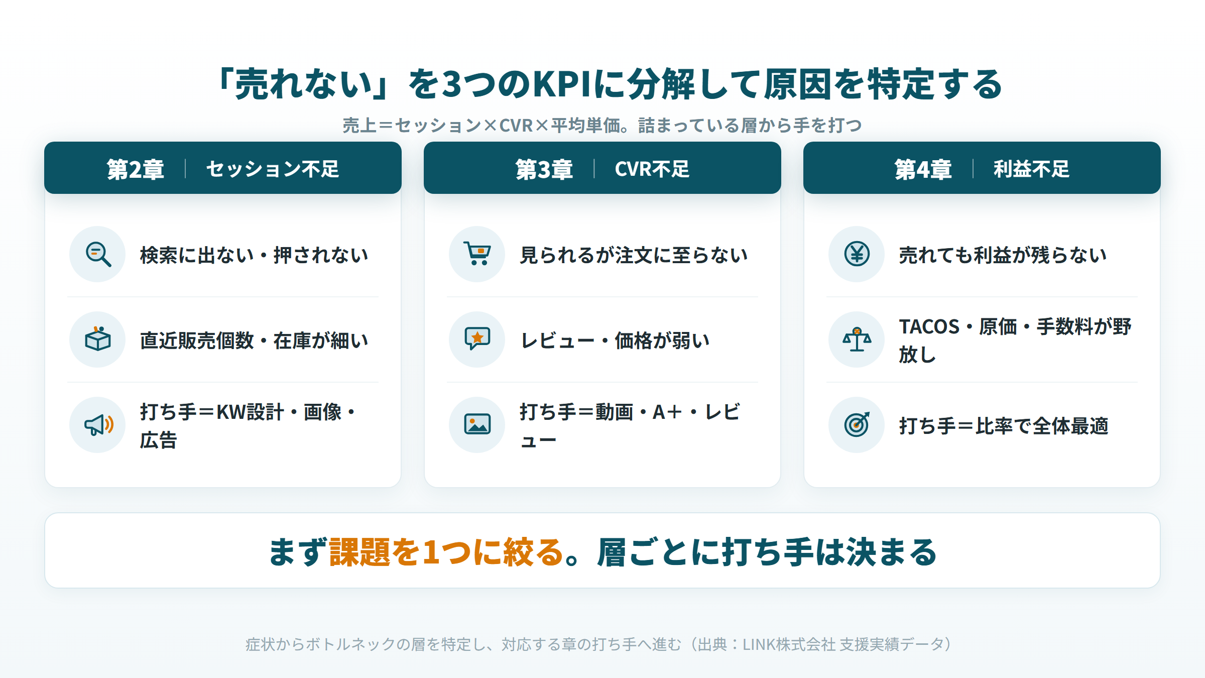 Amazonで売れない原因を売上=セッション×CVR×平均単価に分解し、ボトルネックごとの打ち手を示した図