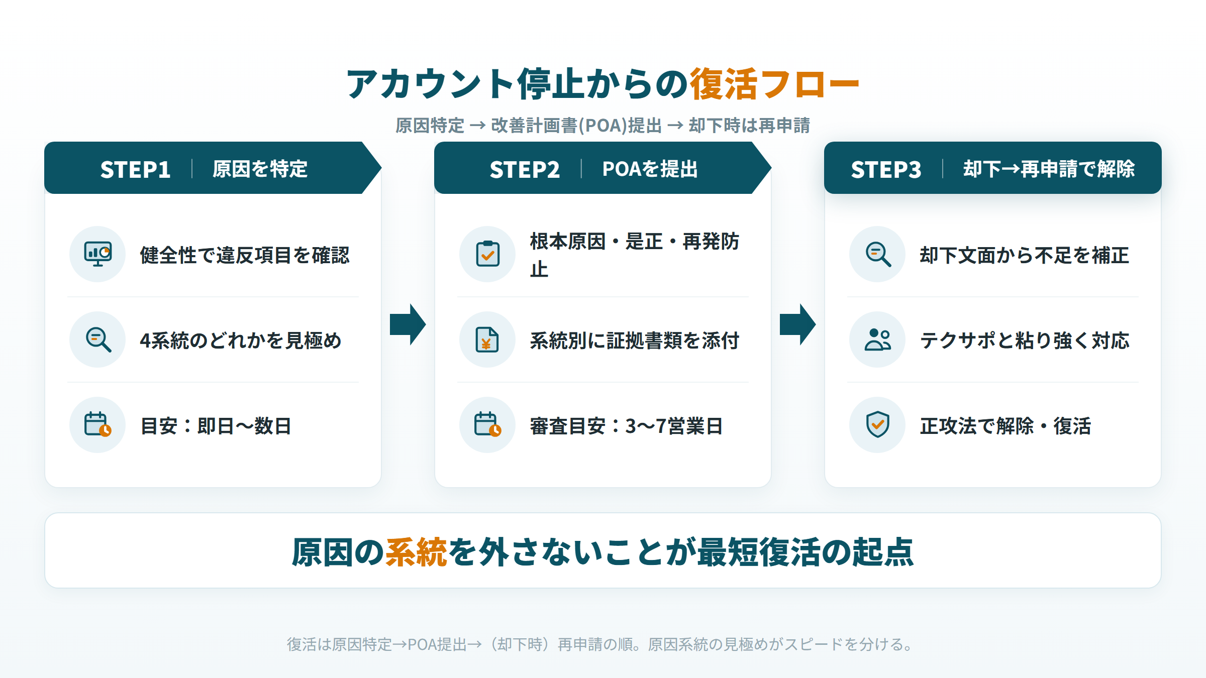 Amazon アカウント停止 復活フロー 改善計画書 POA 提出から解除まで