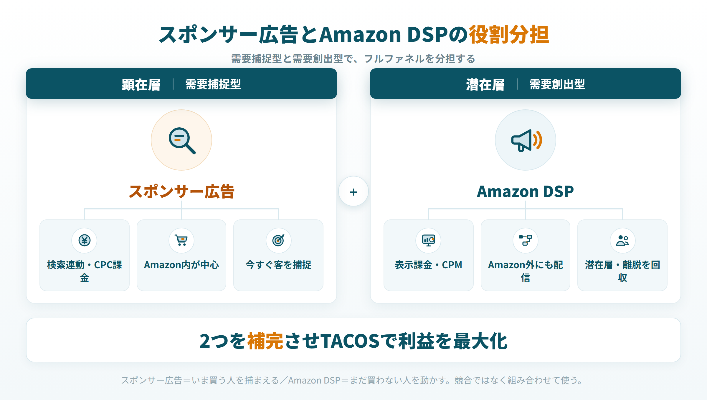 スポンサー広告とAmazon DSPの違い 需要捕捉型と需要創出型の役割分担図