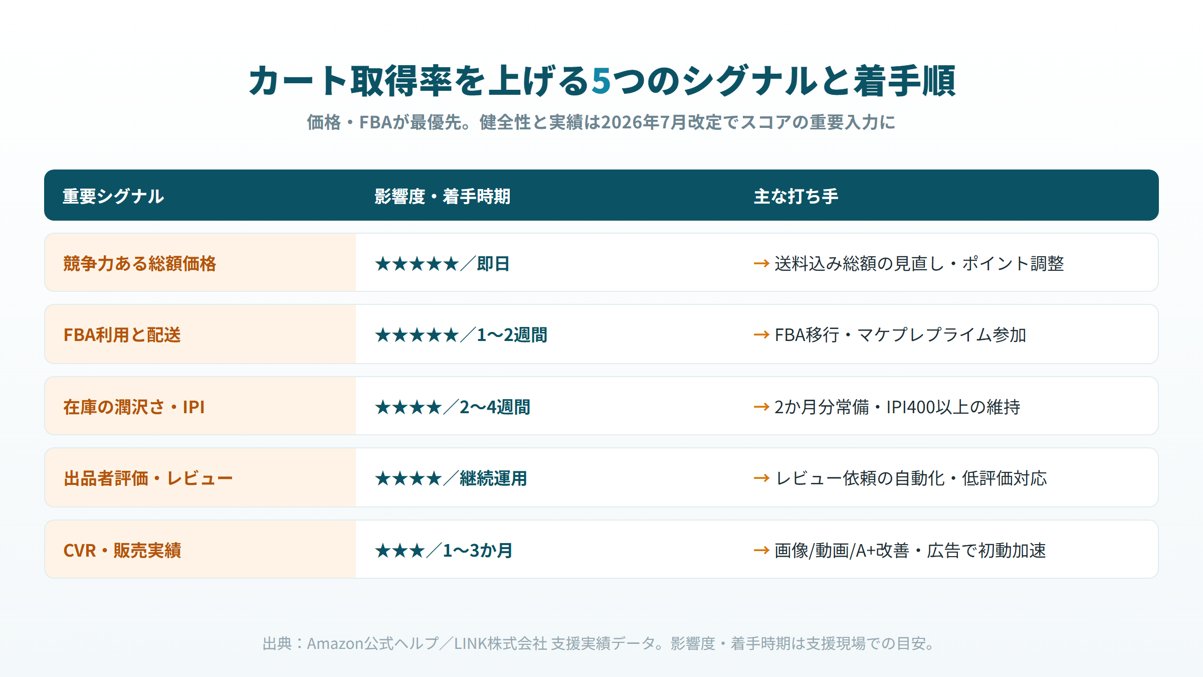 Amazon カート取得率 5つのシグナル 価格 FBA 在庫 評価 CVR 着手順