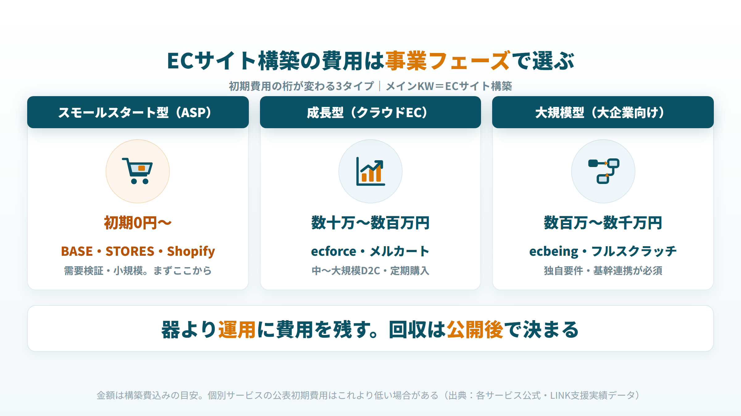 ECサイト構築 費用 方法別 3タイプ 比較図