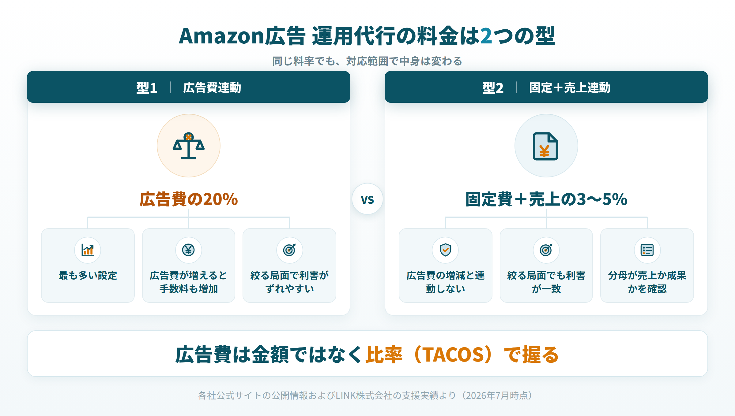 Amazon広告 運用代行 料金体系 広告費の20% 固定+売上3〜5% 比較図