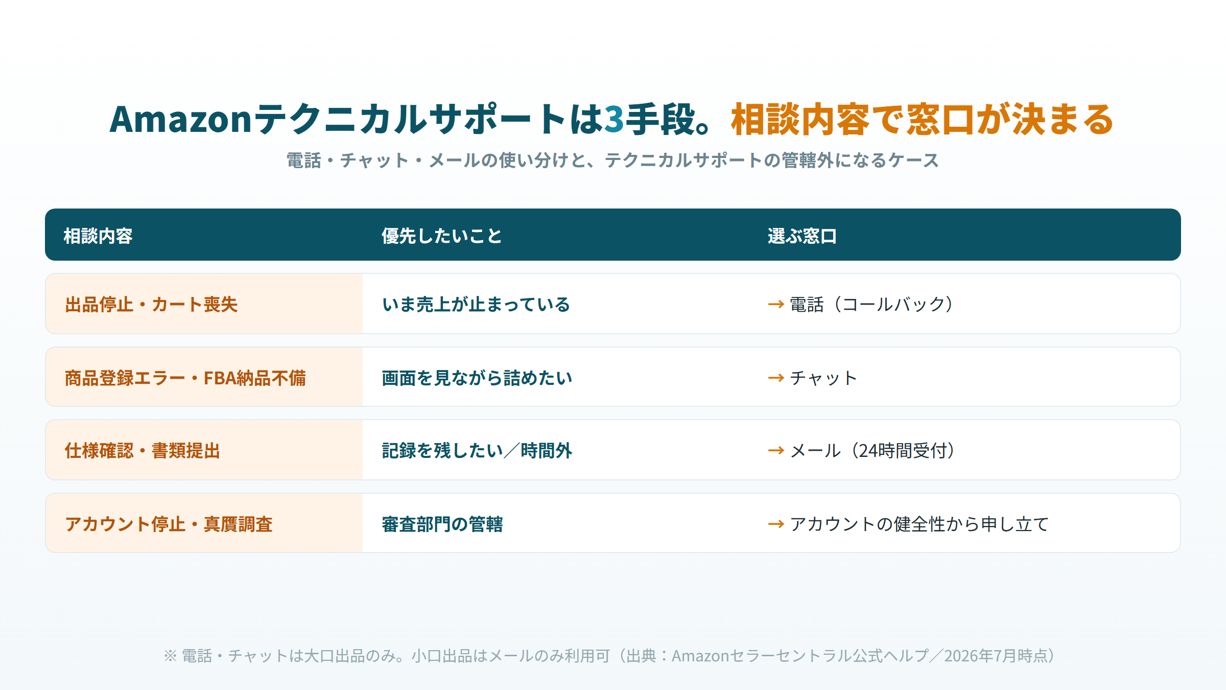Amazonテクニカルサポート 問い合わせ 電話 チャット メール 使い分け 早見表