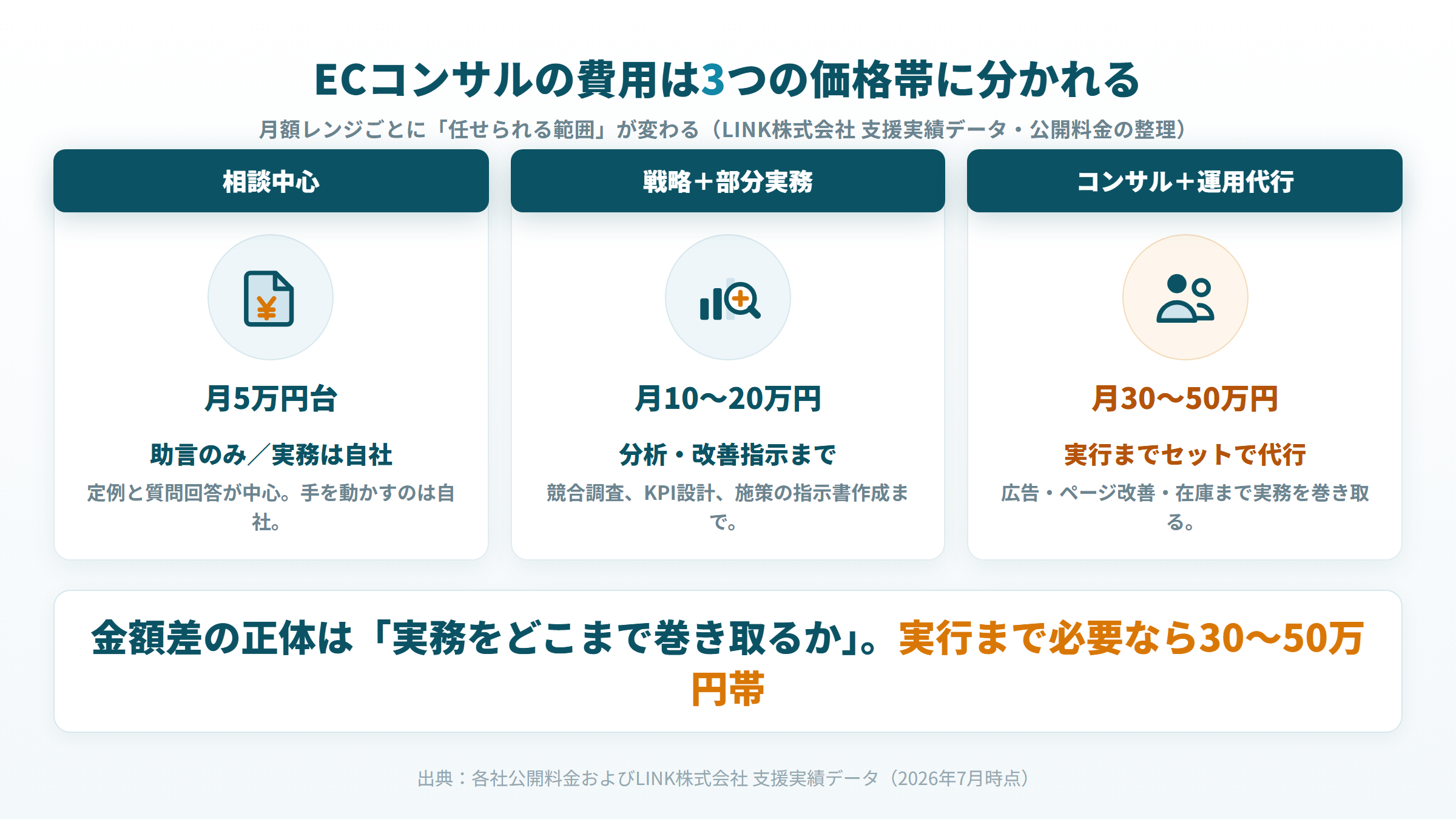 ECコンサルの費用相場を月5万円台・月10〜20万円・月30〜50万円の3つの価格帯で整理した図