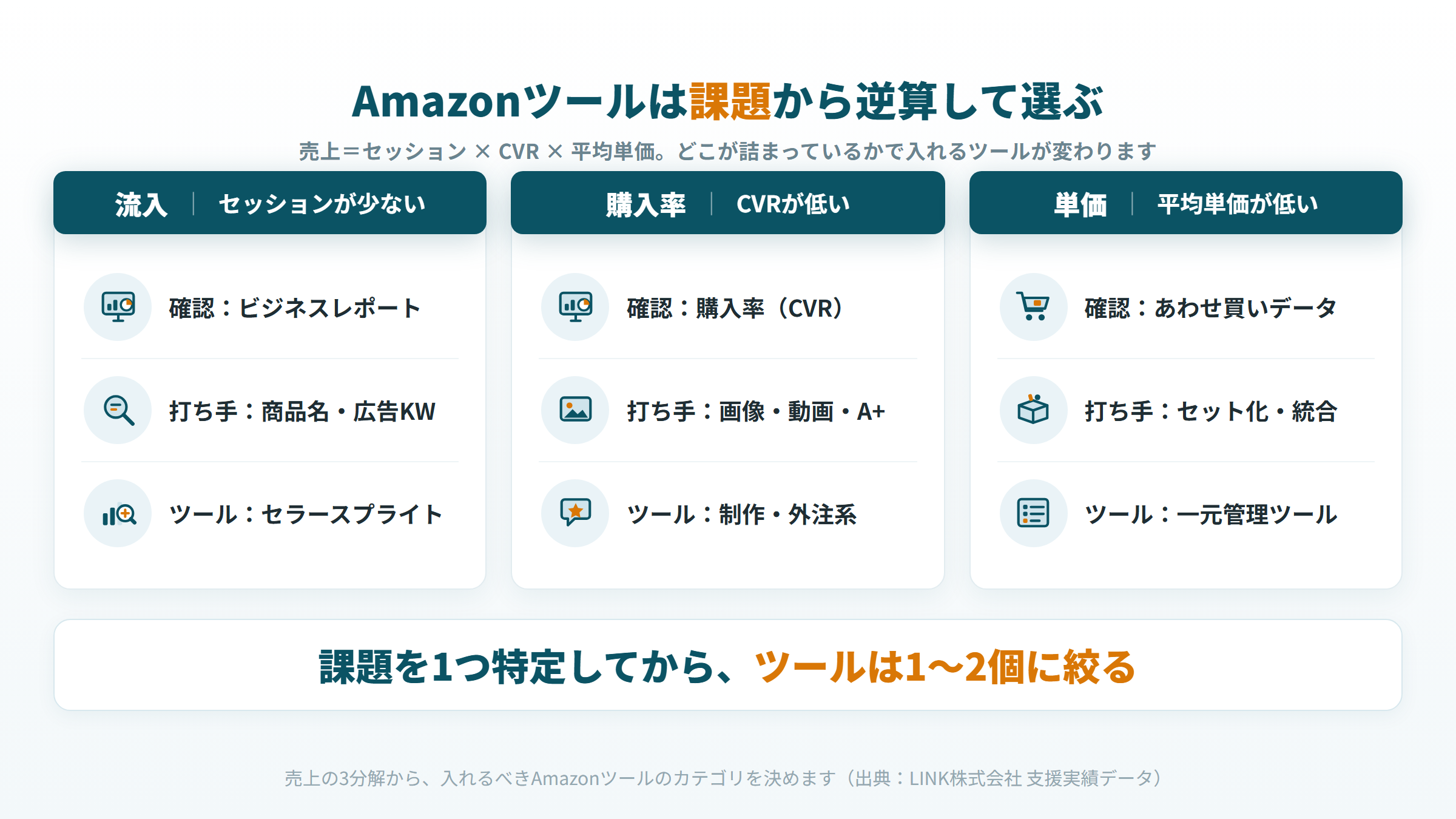 Amazonツールの選び方 課題から逆算 セッション・CVR・平均単価の3分解マップ