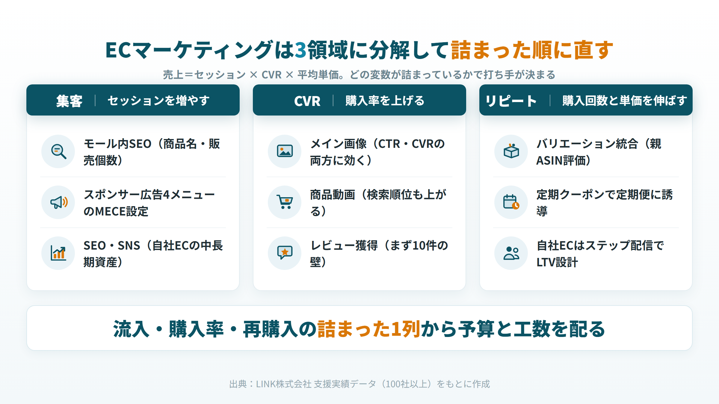 ECマーケティングを集客・CVR・リピートの3領域に分解し、それぞれの主な施策と効くタイミングを整理した図