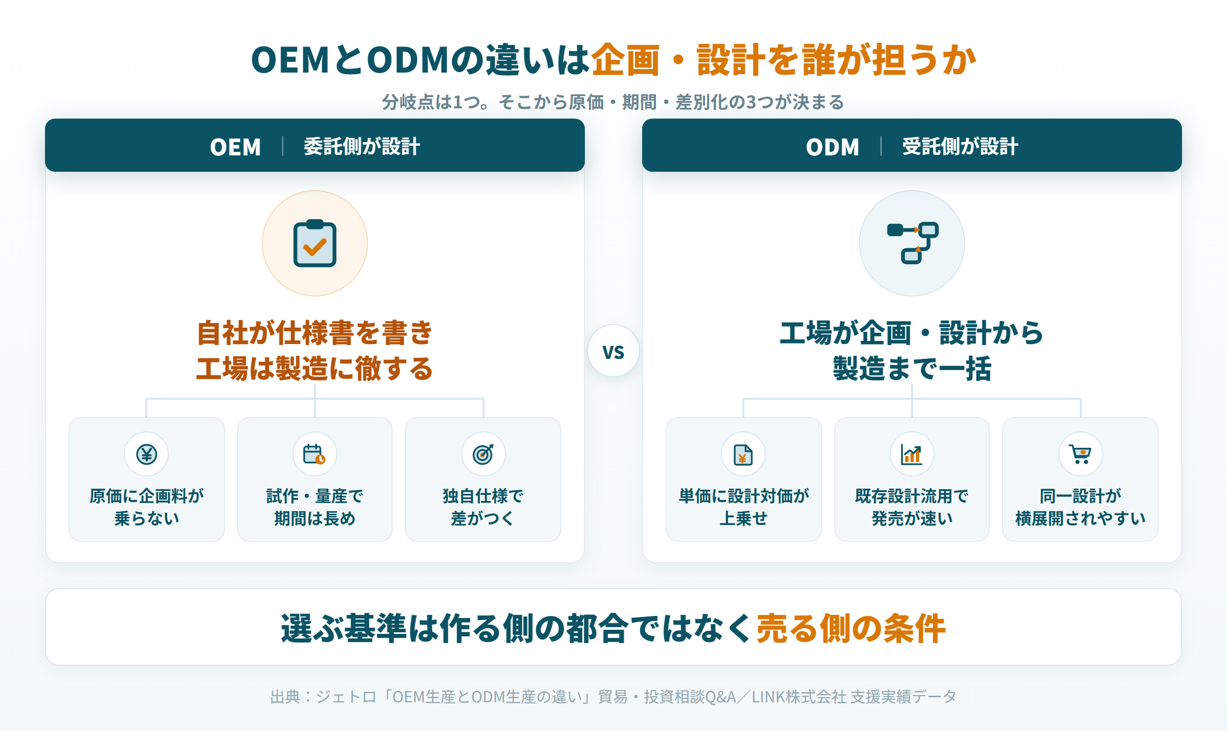 OEMとODMの違いを企画・設計の担い手で対比した図