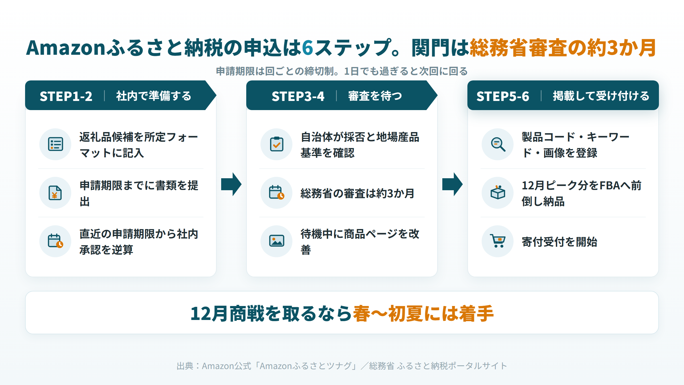 Amazonふるさと納税の申込6ステップを、社内準備・審査待ち・掲載開始の3段階に整理し、総務省審査約3か月と12月商戦からの逆算を示した図