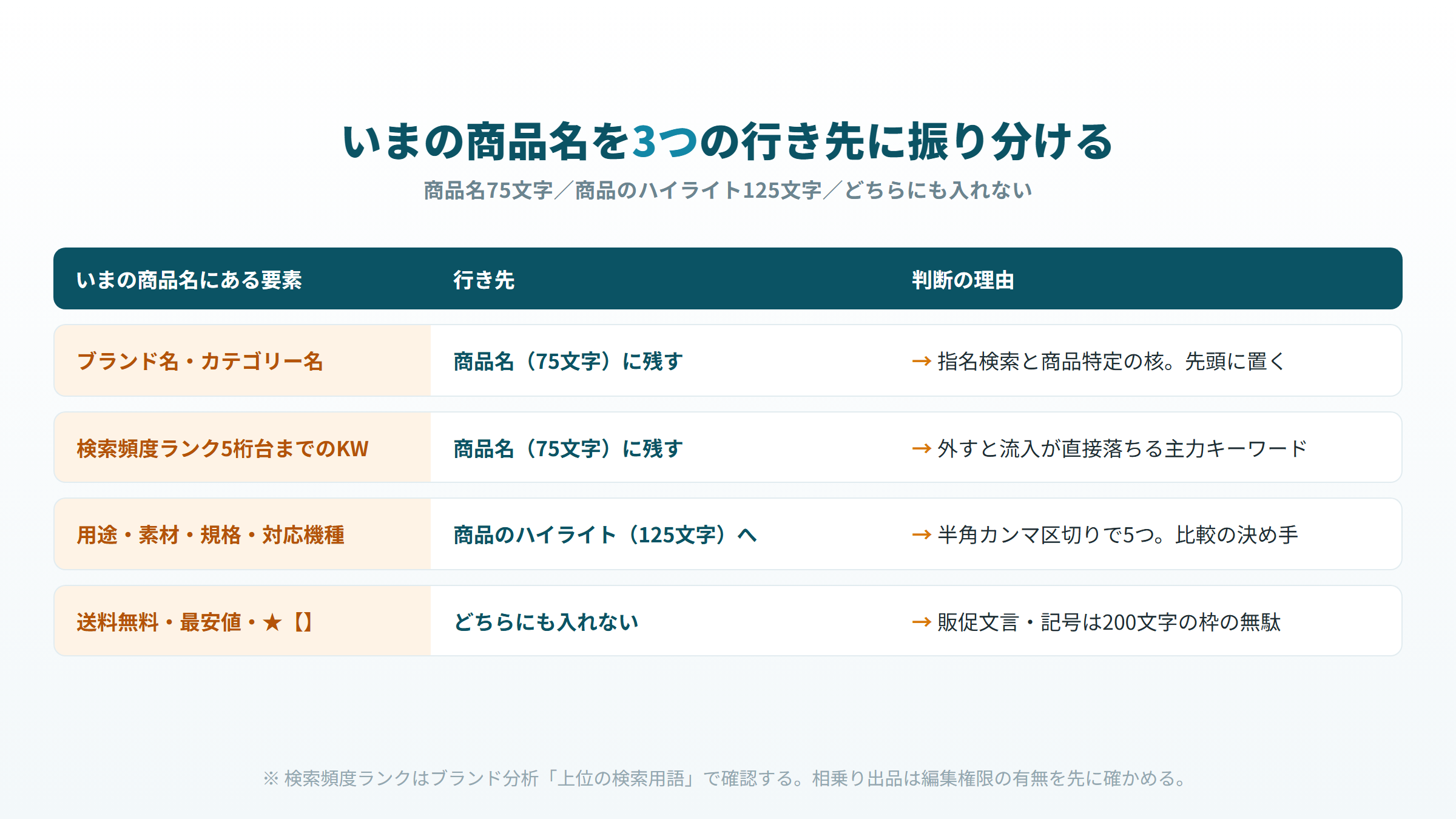 Amazon商品名75文字に残す要素・商品のハイライト125文字へ移す要素・どちらにも入れない要素の振り分け表