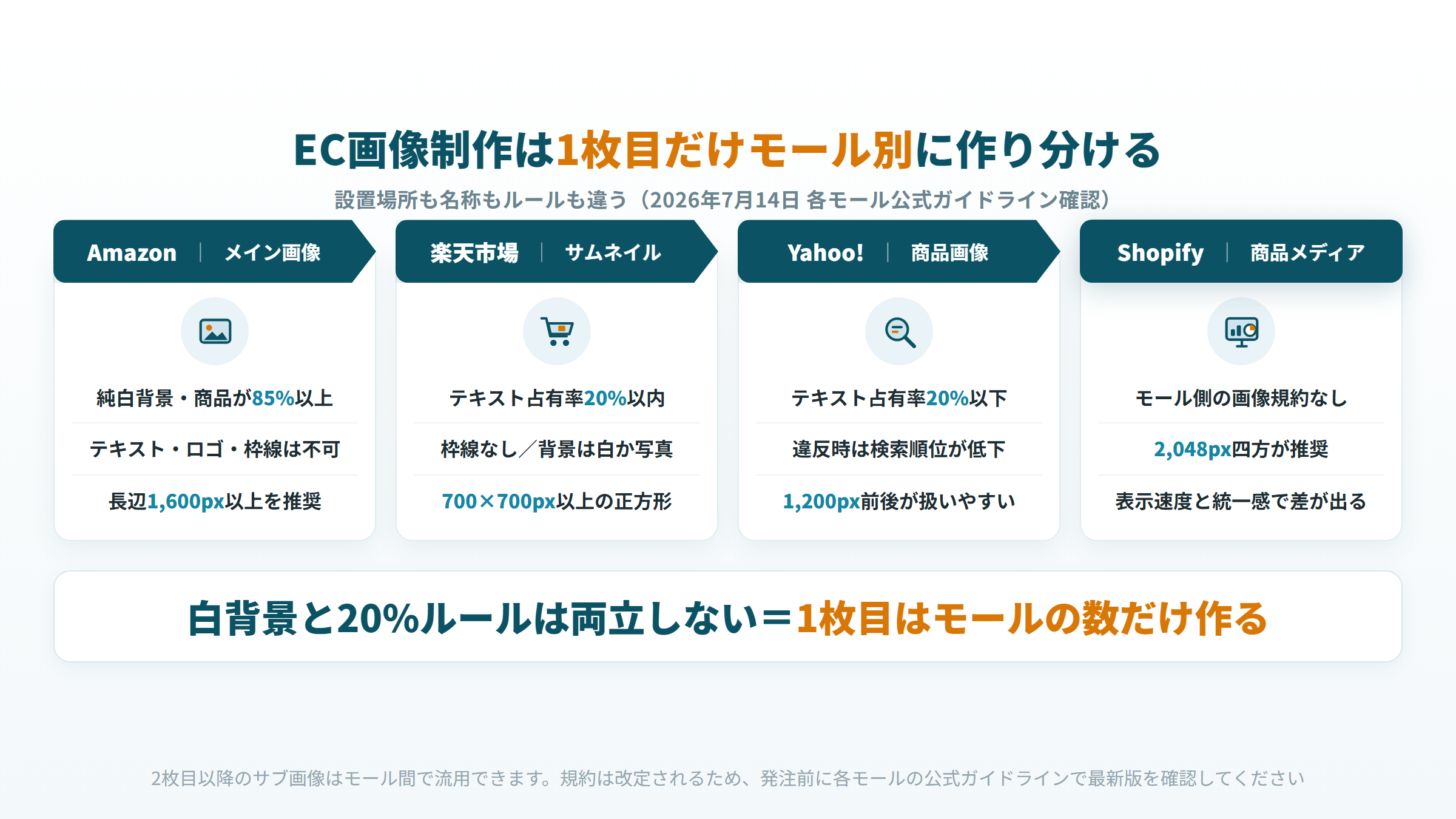 EC画像制作のモール別ルール比較 Amazon 楽天 Yahoo Shopify の名称と1枚目の規約の違い