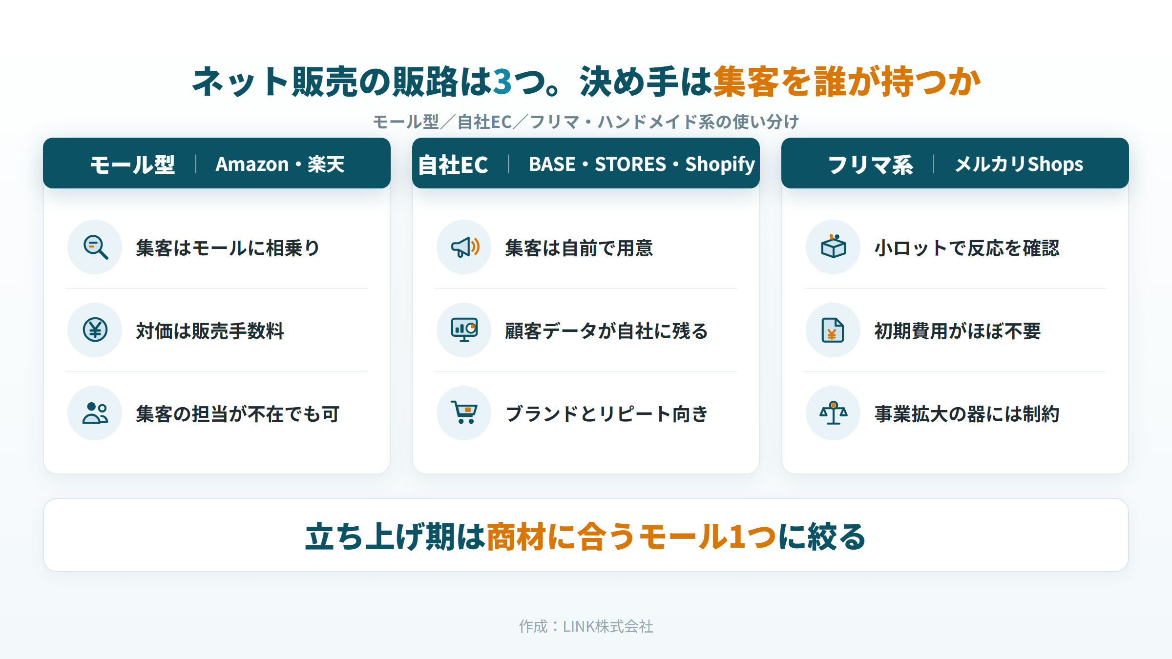 ネット販売の3つの販路（モール型・自社EC・フリマ／ハンドメイド系）の集客の出どころと向く事業者を比較した図解