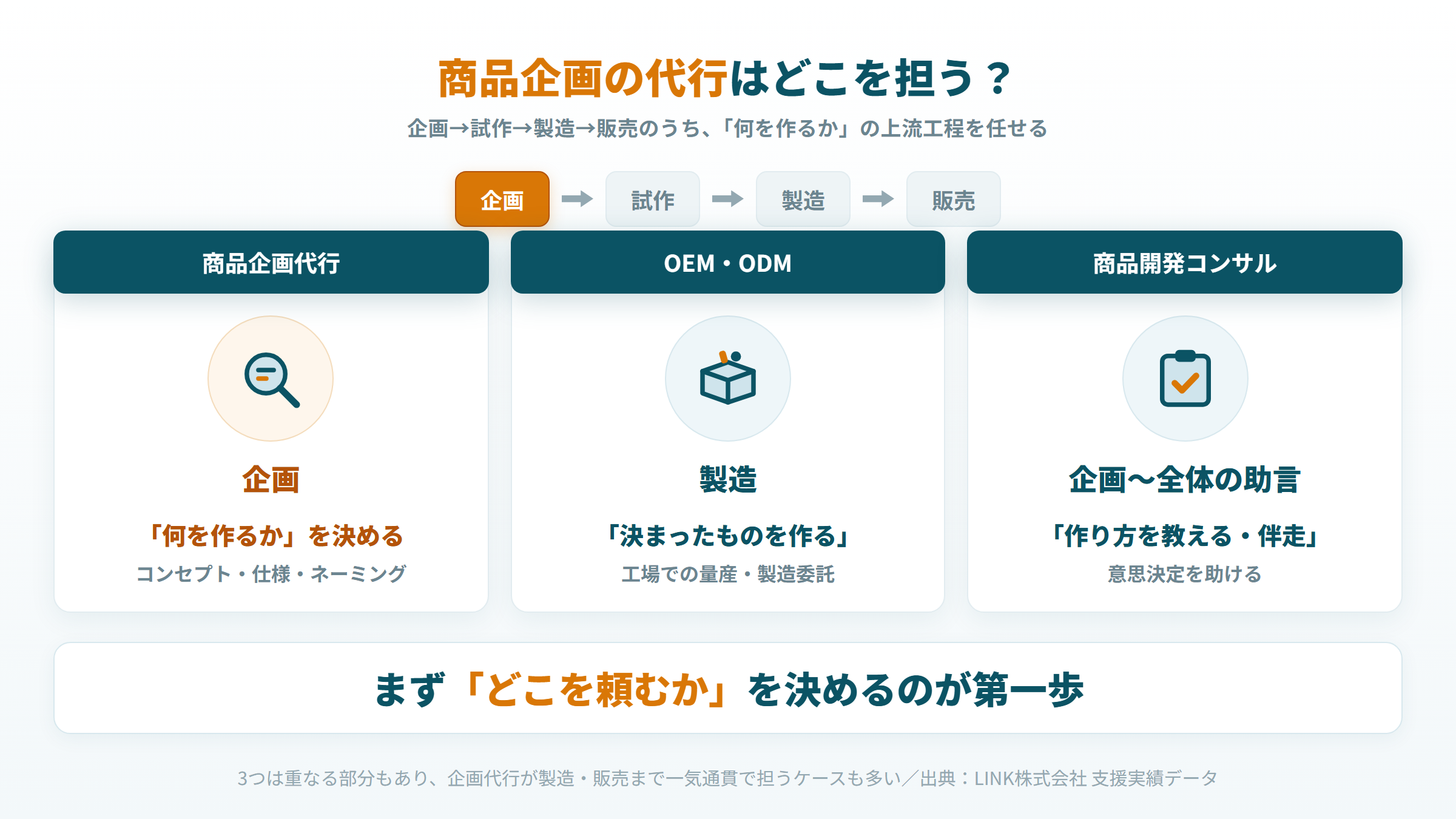 商品企画代行 OEM ODM 商品開発コンサル 違い 工程マップ｜企画→試作→製造→販売のどこを担うかの図解