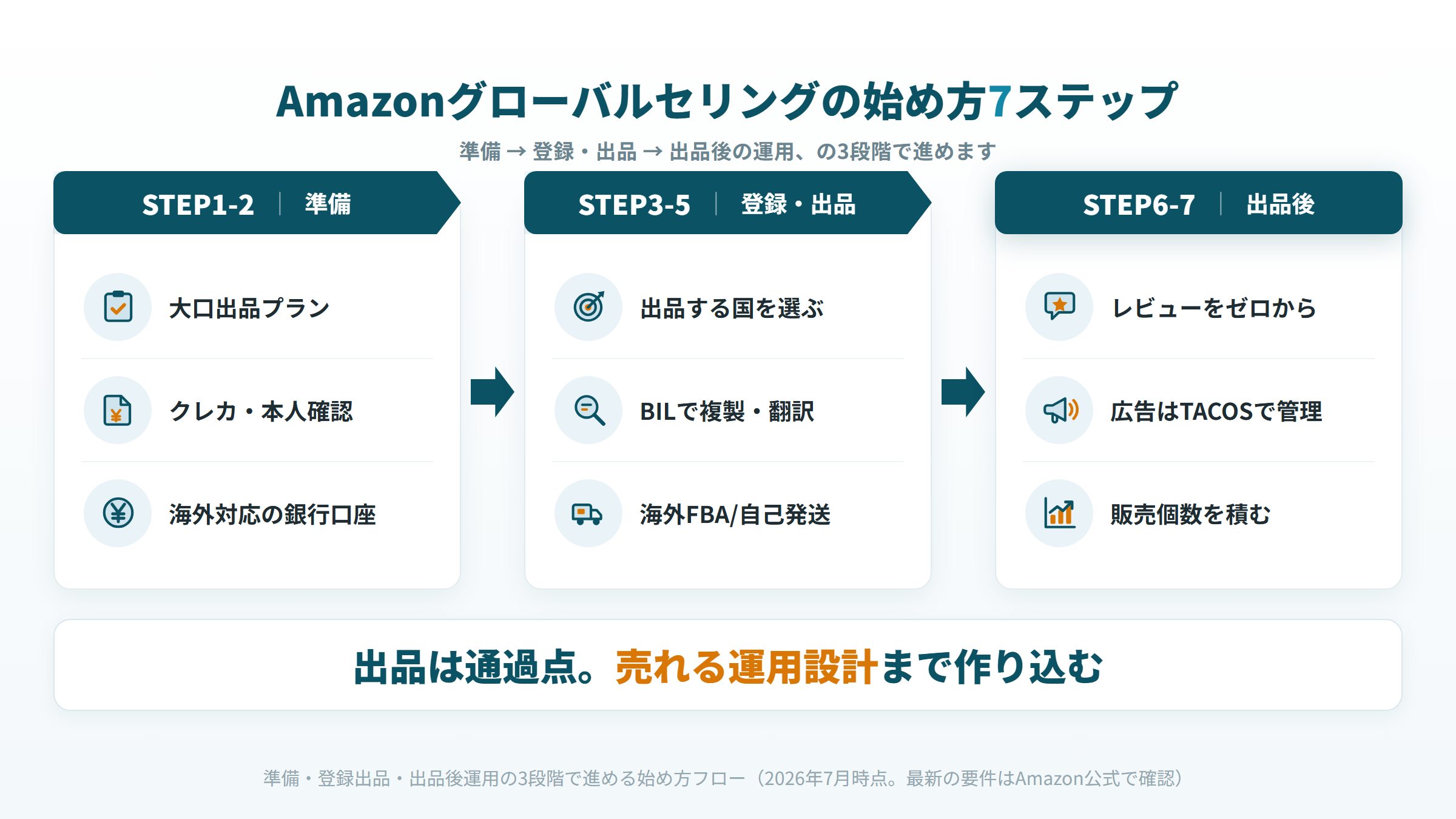 Amazonグローバルセリング 始め方 7ステップ 準備 登録 出品後の運用フロー図