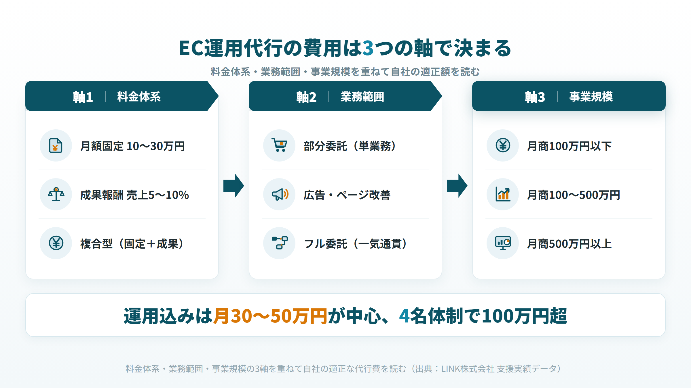 EC運用代行の費用が料金体系・業務範囲・事業規模の3軸で決まることを示す相場図