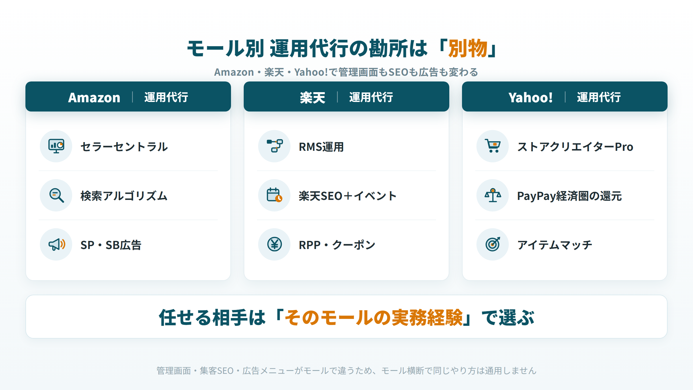 Amazon 楽天 Yahoo モール別 運用代行 違い 比較 早見表