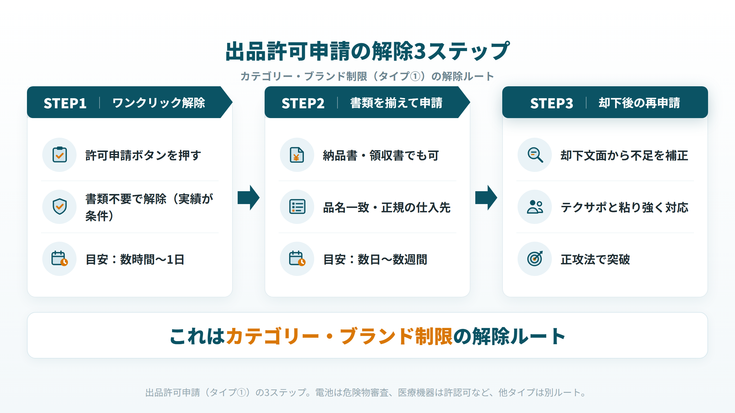 カテゴリー・ブランド制限（タイプ①）の出品許可申請による解除3ステップと期間の目安を示すフロー図