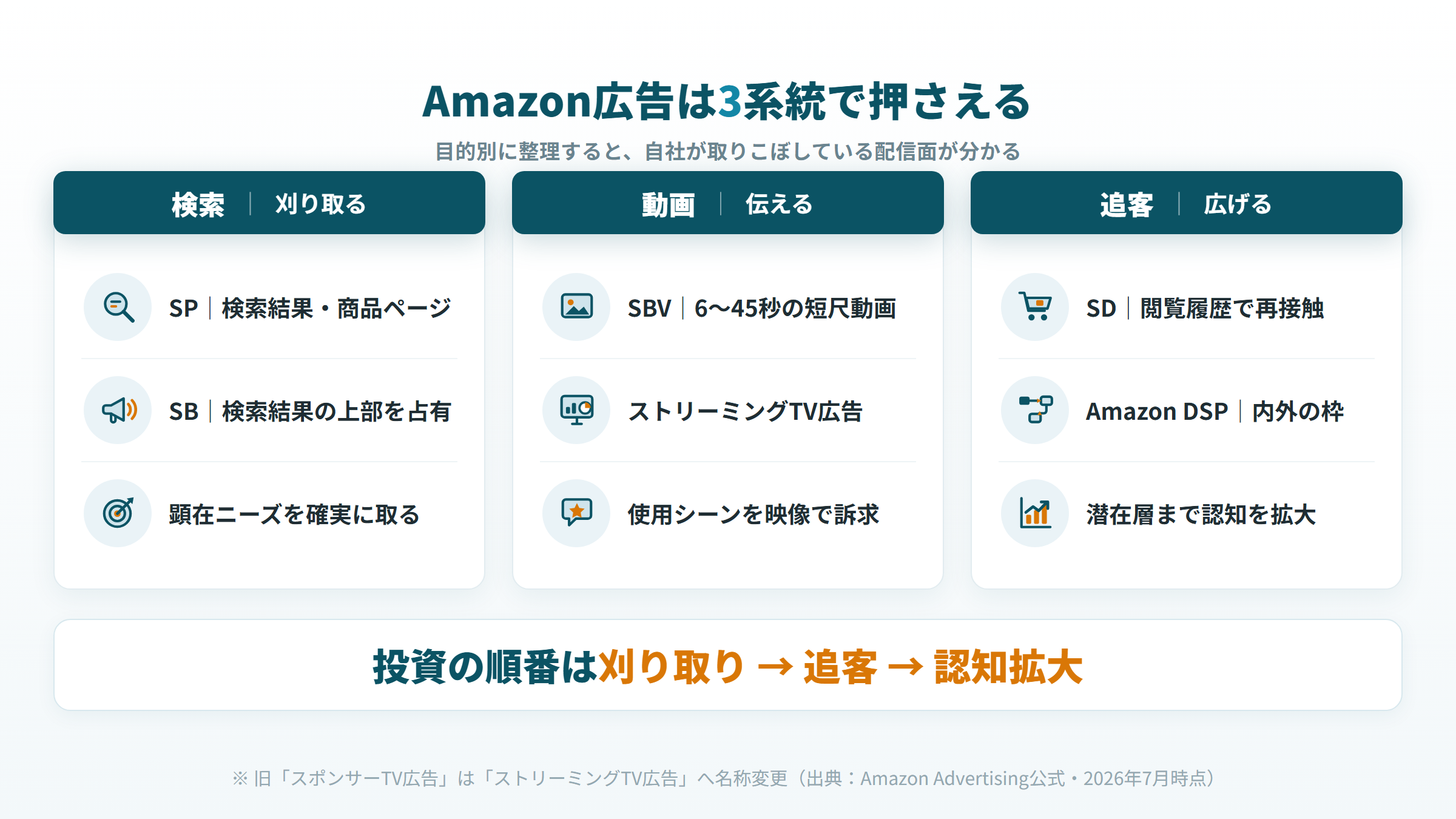 Amazon広告の種類を目的別に3系統で整理した図解 検索 動画 追客