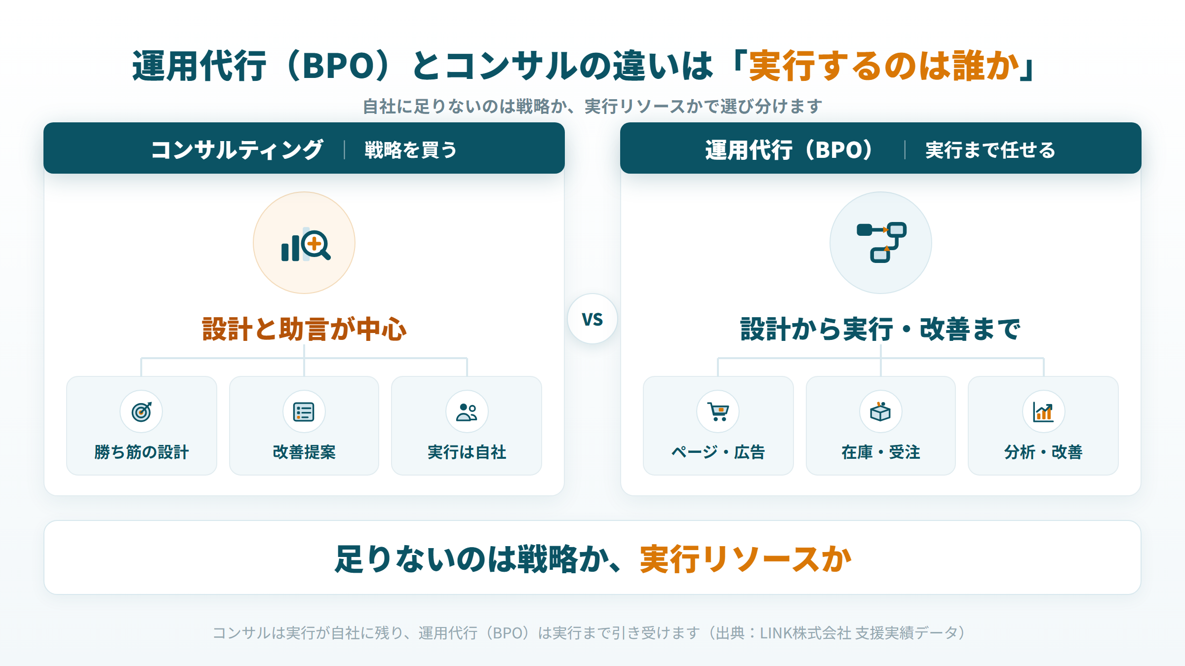 Amazon運用代行(BPO)とコンサルティングの違いを実行主体で比較した図