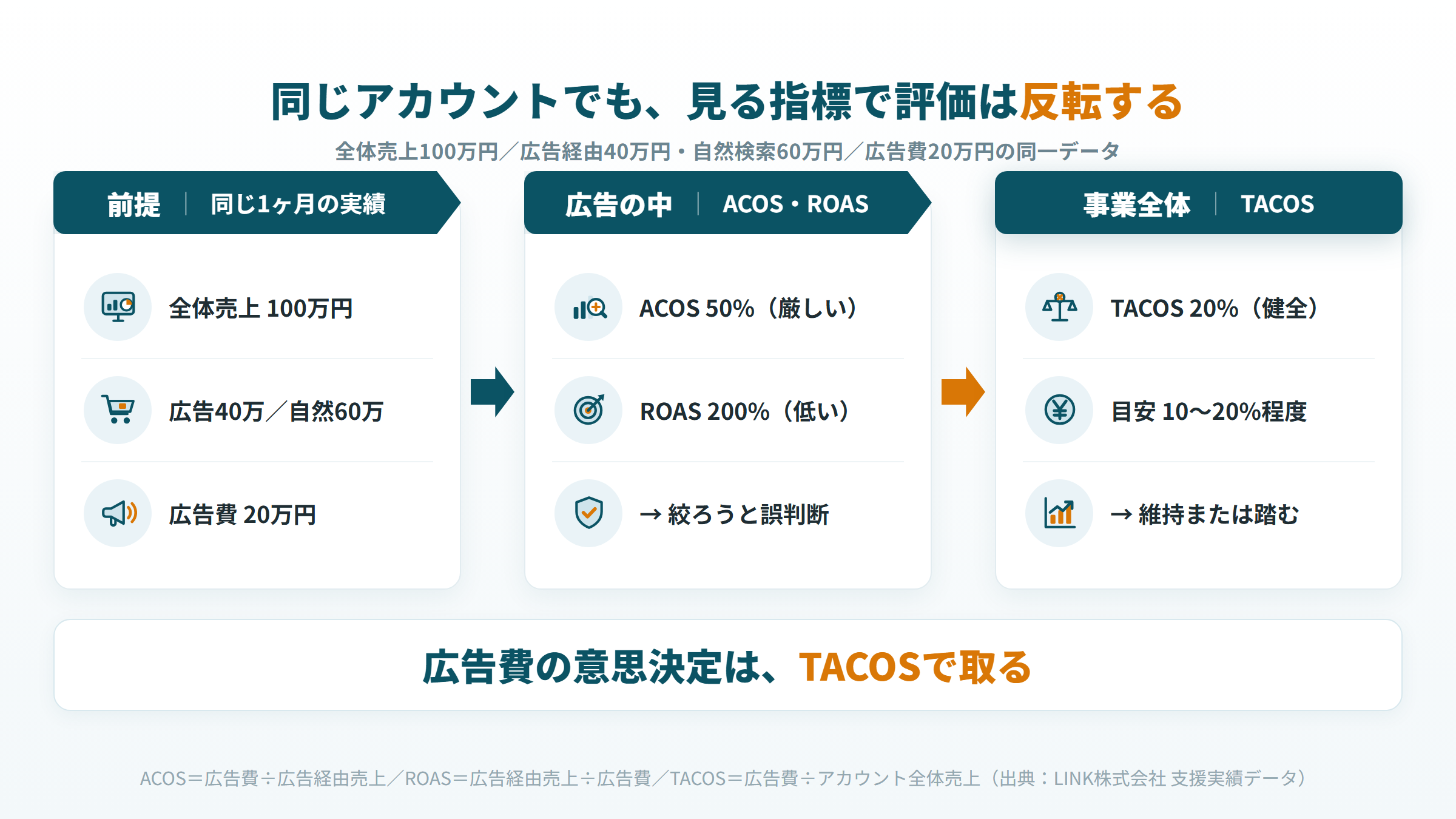 同じアカウントでACOS 50%・ROAS 200%・TACOS 20%と評価が反転することを示す図解